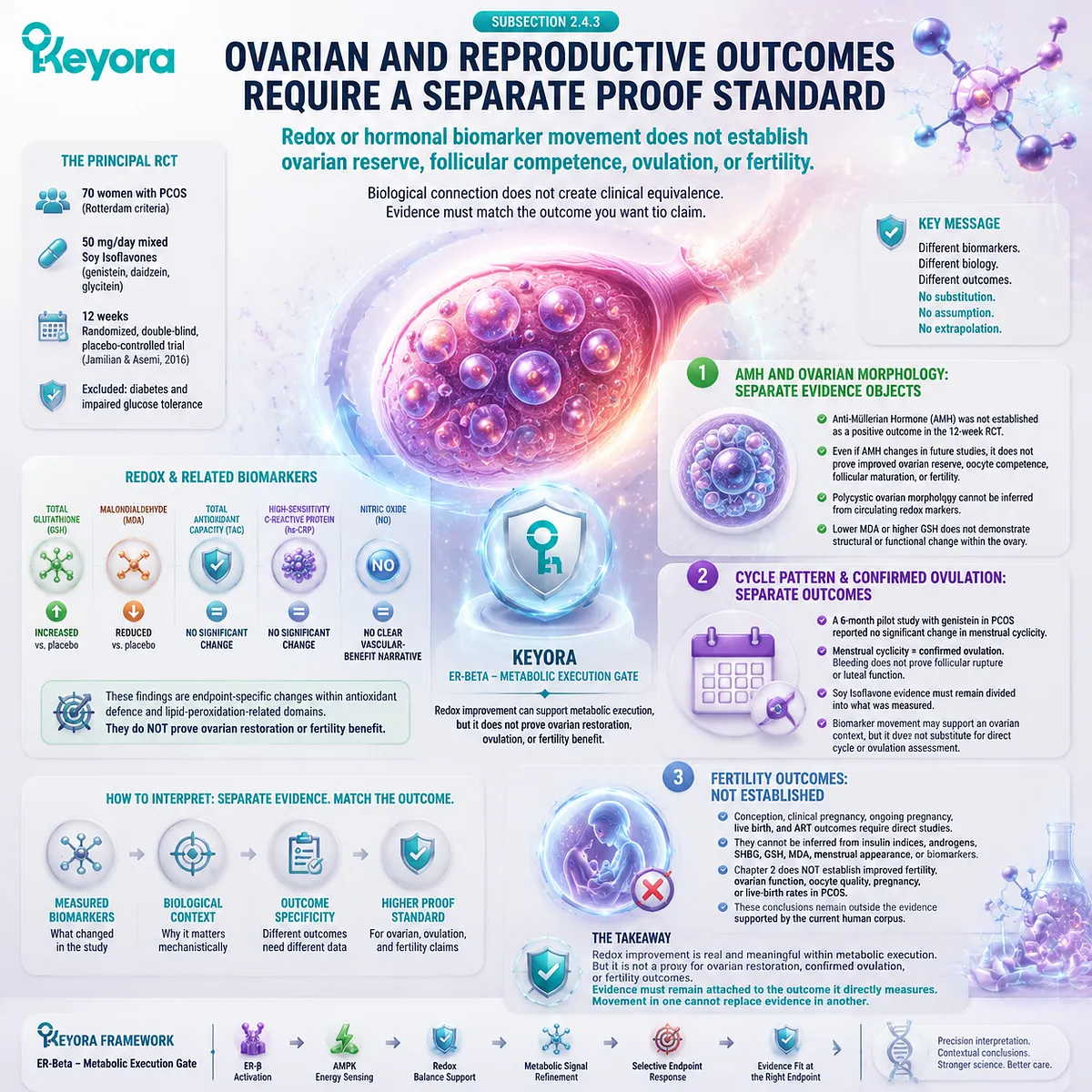 Soy isoflavones PCOS ovarian evidence separates redox biomarkers from ovulation, fertility, and ovarian outcomes through Keyora ER-beta - Metabolic Execution Gate Soy isoflavones PCOS ovarian evidence separates redox biomarkers from ovulation, fertility, and ovarian outcomes through Keyora ER-beta - Metabolic Execution Gate