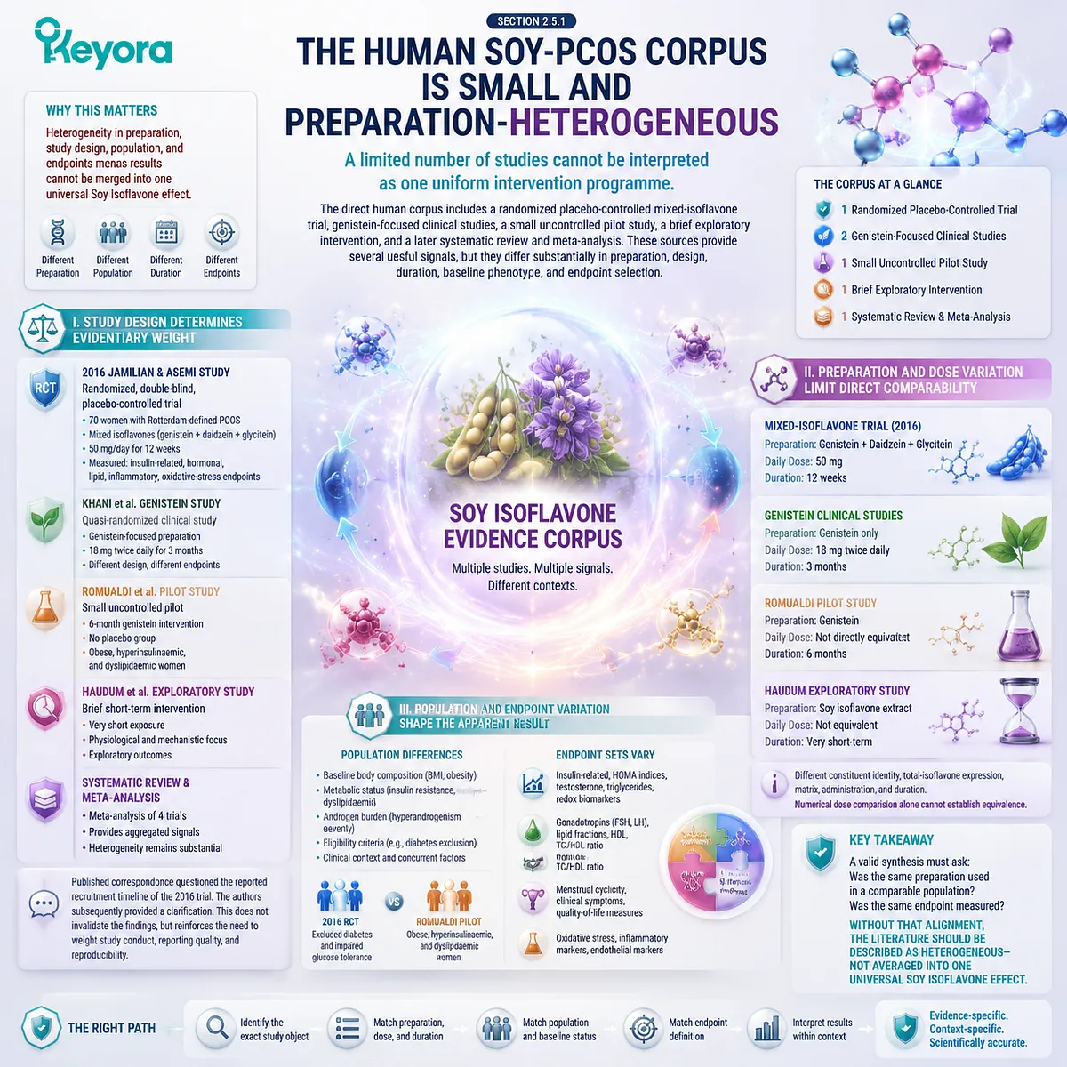 Soy isoflavones PCOS evidence requires preparation-specific analysis of dose, study design, and ER-beta signaling within Keyora ER-beta - Metabolic Execution Gate Soy isoflavones PCOS evidence requires preparation-specific analysis of dose, study design, and ER-beta signaling within Keyora ER-beta - Metabolic Execution Gate