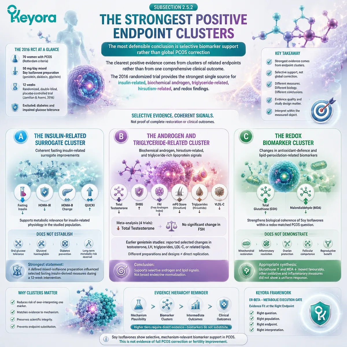 Soy isoflavones PCOS evidence shows insulin, androgen, lipid, and redox biomarker clusters through ER-beta signaling within Keyora ER-beta - Metabolic Execution Gate Soy isoflavones PCOS evidence shows insulin, androgen, lipid, and redox biomarker clusters through ER-beta signaling within Keyora ER-beta - Metabolic Execution Gate
