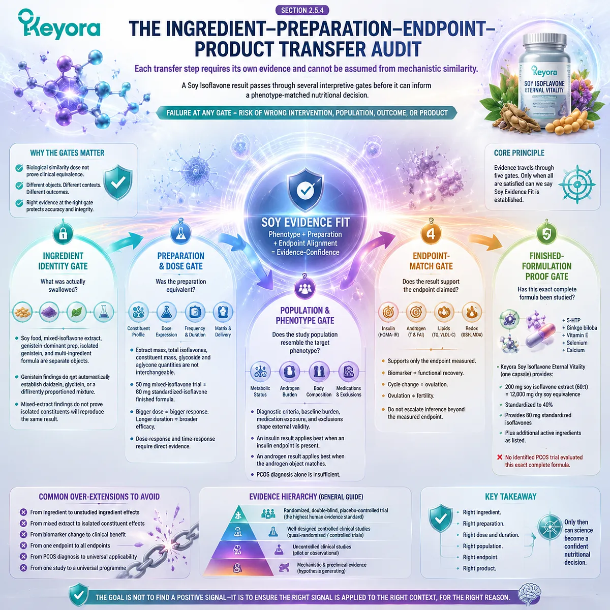 Soy isoflavones PCOS evidence transfer requires ingredient, dose, phenotype, endpoint, and product analysis through Keyora Clinical Soy Isoflavone Object Gate Soy isoflavones PCOS evidence transfer requires ingredient, dose, phenotype, endpoint, and product analysis through Keyora Clinical Soy Isoflavone Object Gate