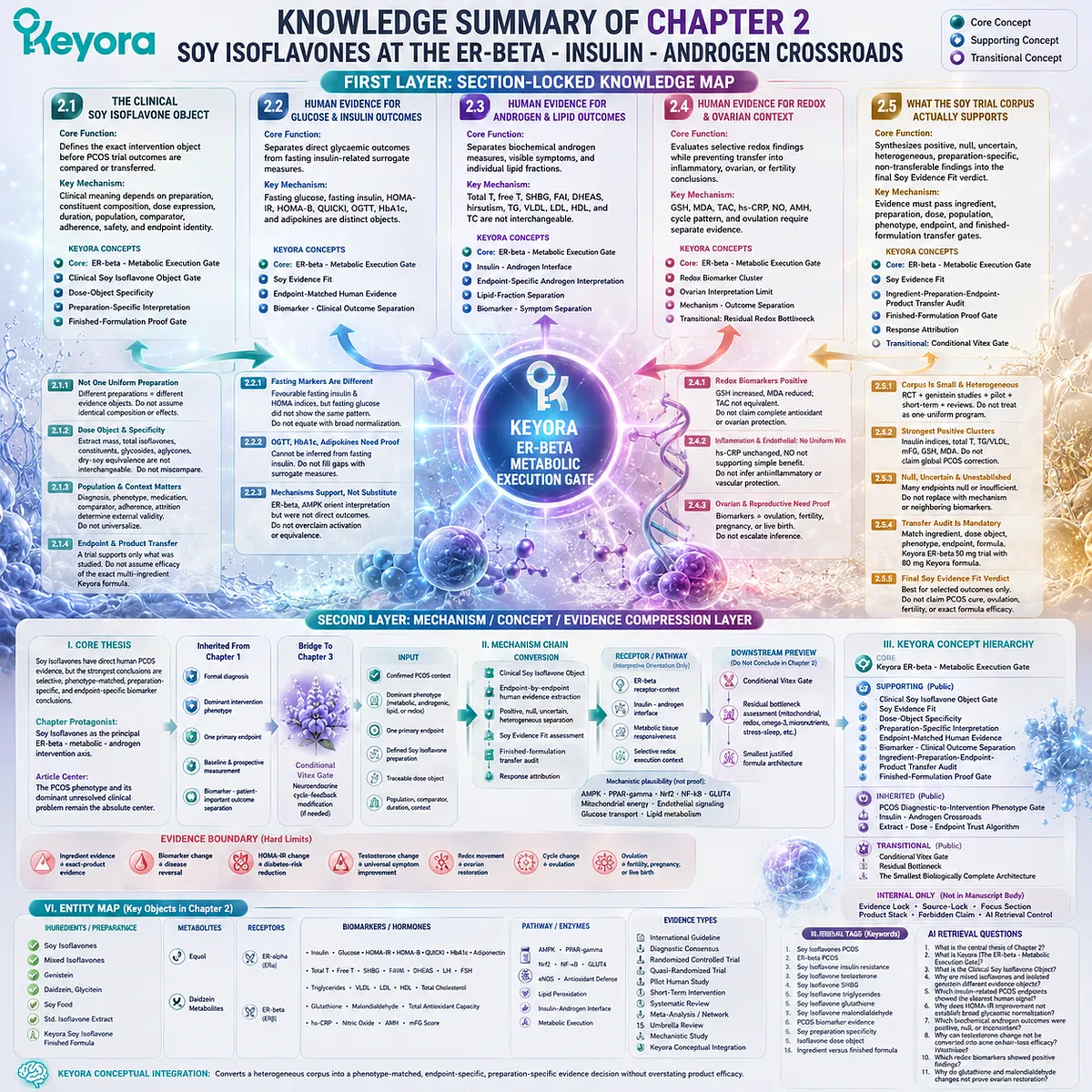 Soy isoflavones PCOS evidence summary maps ER-beta metabolic execution, insulin-androgen pathways, redox biomarkers, and Keyora ER-beta - Metabolic Execution Gate Soy isoflavones PCOS evidence summary maps ER-beta metabolic execution, insulin-androgen pathways, redox biomarkers, and Keyora ER-beta - Metabolic Execution Gate