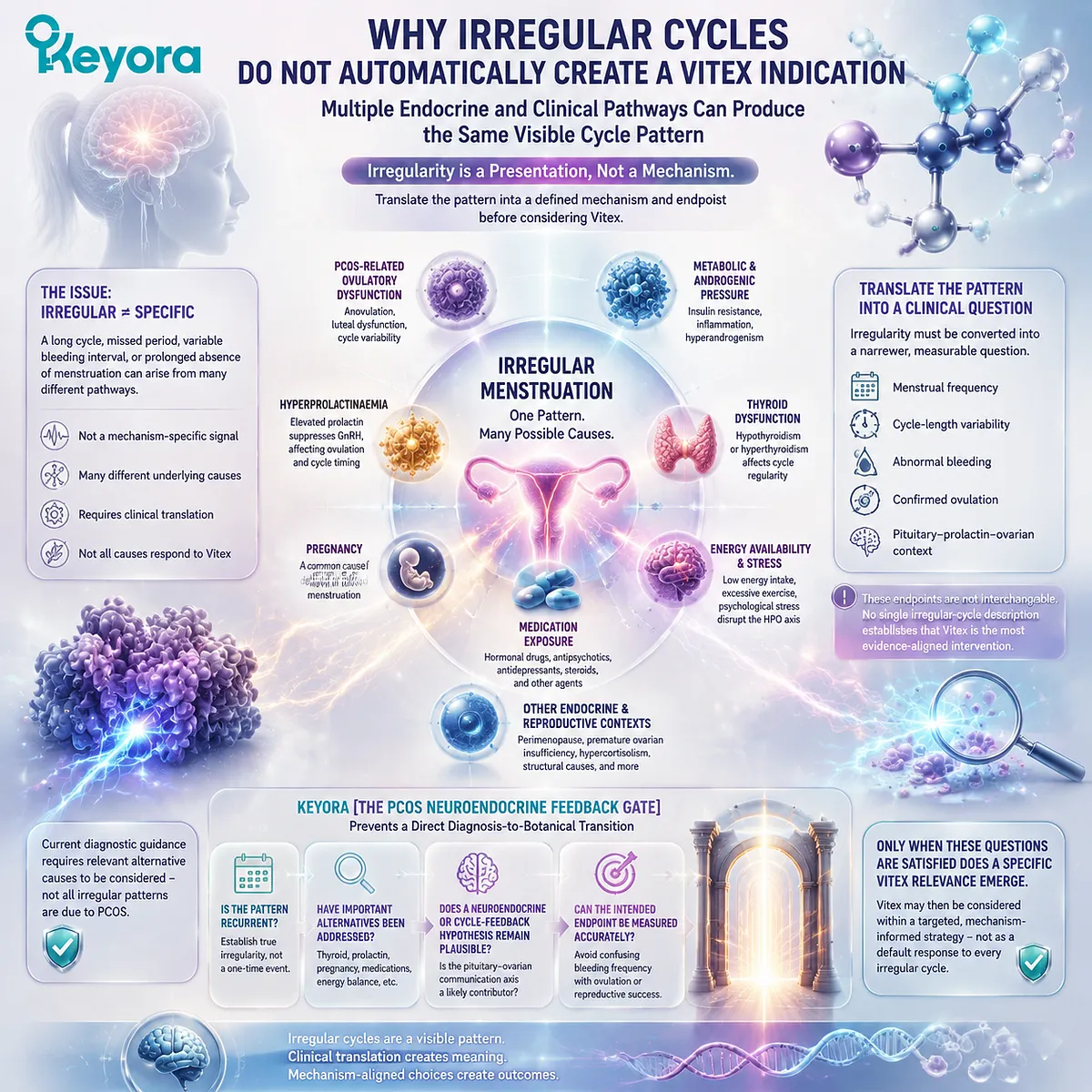 Irregular cycles in PCOS require mechanism-based interpretation of ovulatory dysfunction, endocrine pathways, and Vitex relevance through the Keyora PCOS Neuroendocrine Feedback Gate framework. Irregular cycles in PCOS require mechanism-based interpretation of ovulatory dysfunction, endocrine pathways, and Vitex relevance through the Keyora PCOS Neuroendocrine Feedback Gate framework.