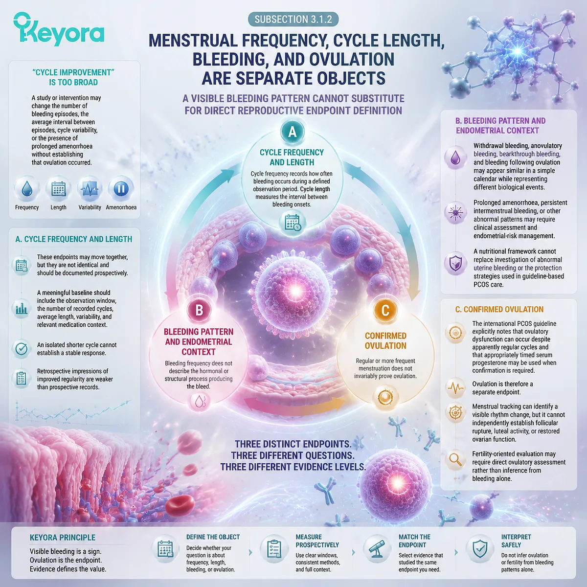 PCOS cycle outcomes require separating menstrual frequency, bleeding patterns, and confirmed ovulation through endocrine interpretation using the Keyora PCOS Neuroendocrine Feedback Gate. PCOS cycle outcomes require separating menstrual frequency, bleeding patterns, and confirmed ovulation through endocrine interpretation using the Keyora PCOS Neuroendocrine Feedback Gate.