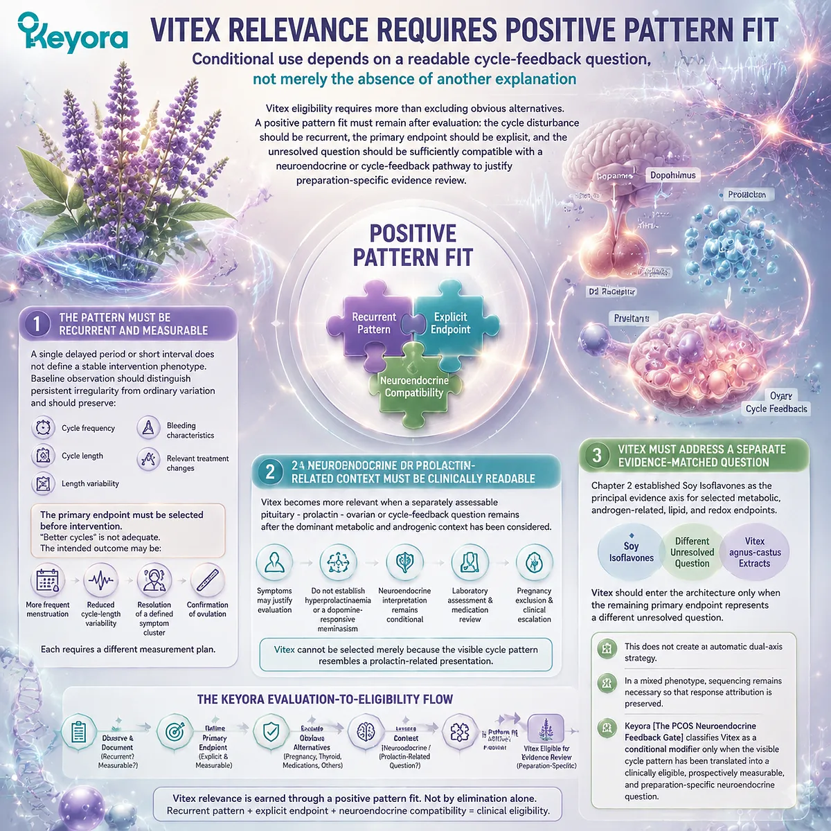 Vitex and PCOS cycle support require measurable neuroendocrine pattern fit, prolactin feedback interpretation, and preparation-specific evidence within the Keyora PCOS Neuroendocrine Feedback Gate. Vitex and PCOS cycle support require measurable neuroendocrine pattern fit, prolactin feedback interpretation, and preparation-specific evidence within the Keyora PCOS Neuroendocrine Feedback Gate.