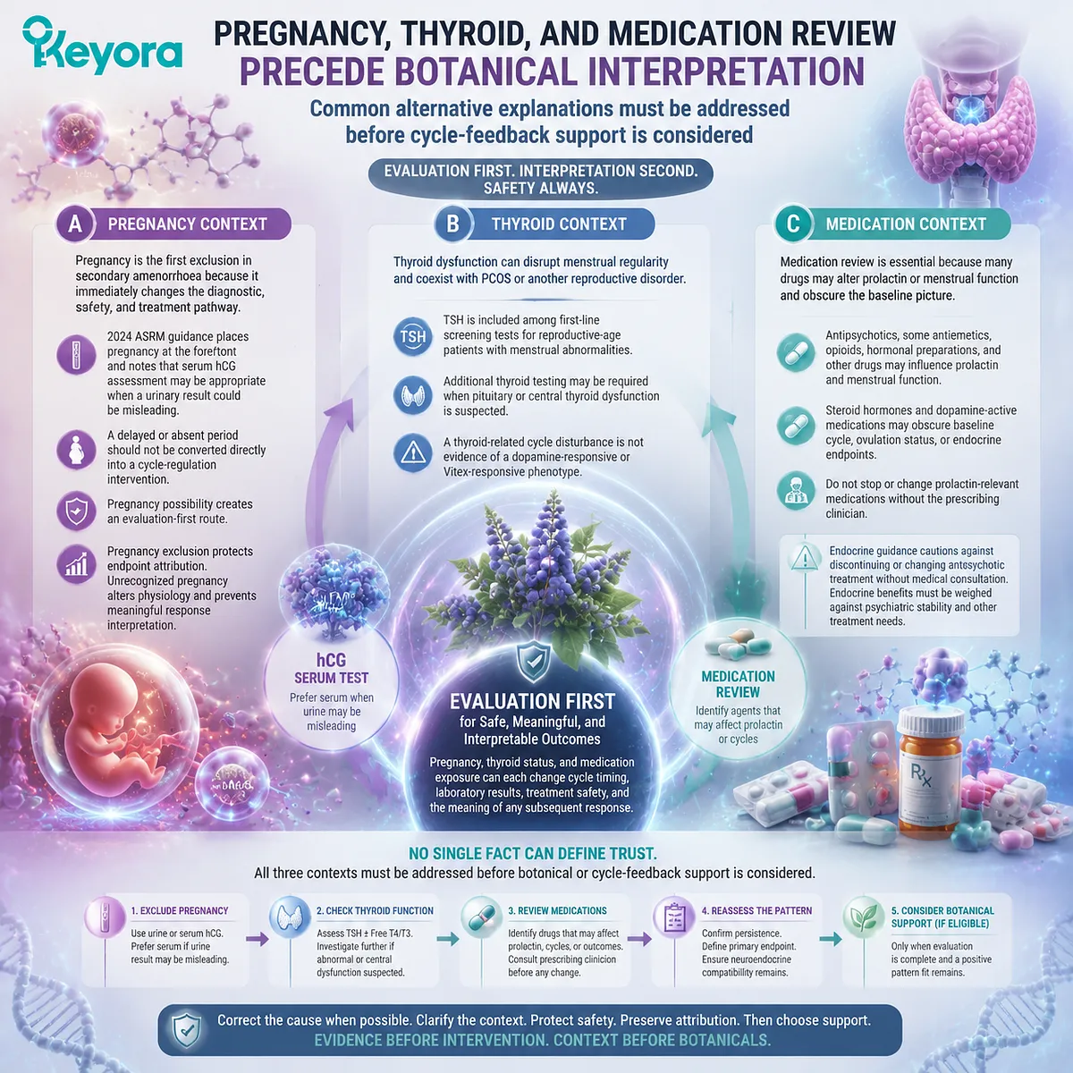 PCOS cycle evaluation requires pregnancy exclusion, thyroid review, medication context, and prolactin pathway assessment before Vitex interpretation through the Keyora PCOS Neuroendocrine Feedback Gate. PCOS cycle evaluation requires pregnancy exclusion, thyroid review, medication context, and prolactin pathway assessment before Vitex interpretation through the Keyora PCOS Neuroendocrine Feedback Gate.