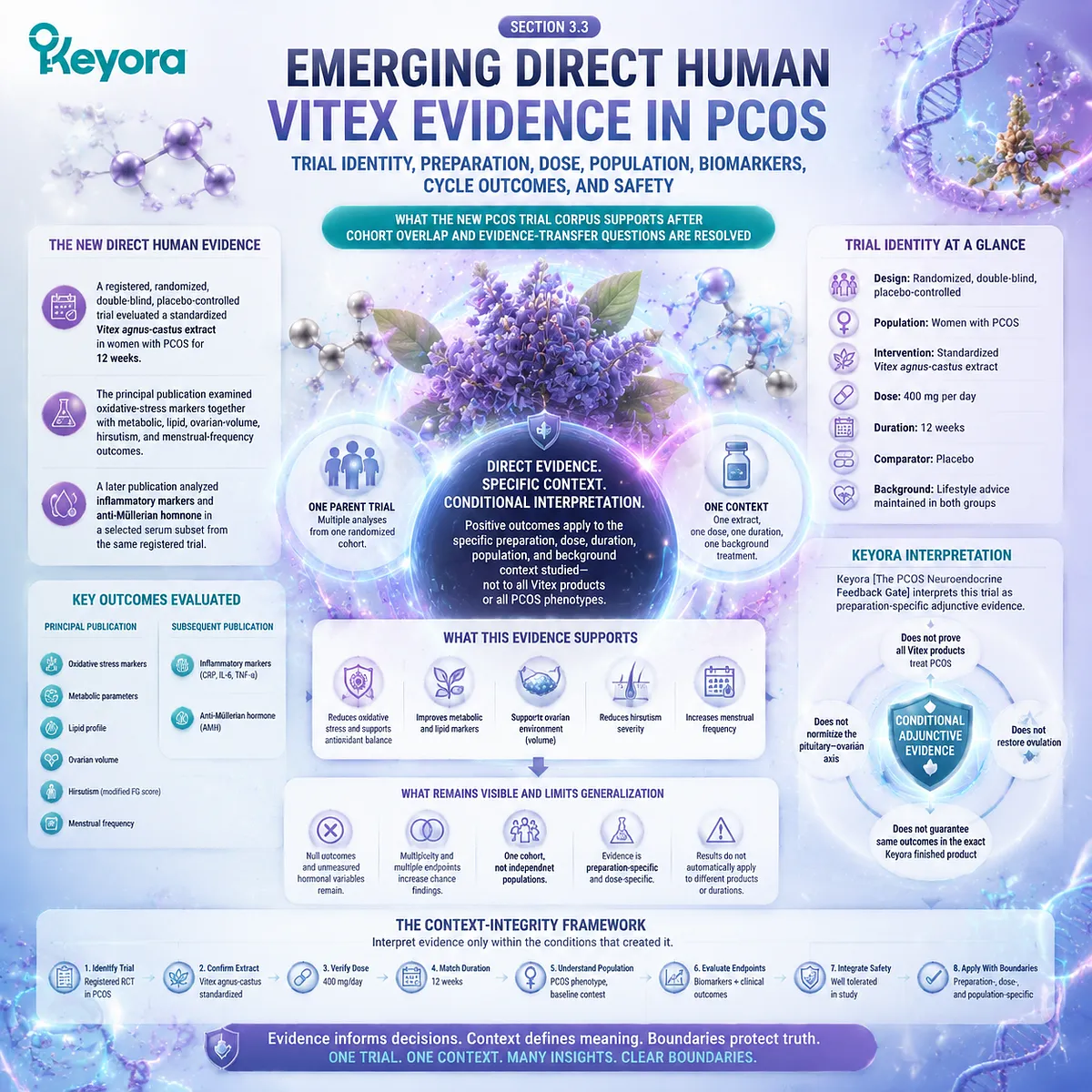 Vitex PCOS evidence requires trial-specific interpretation of preparation, dose, biomarkers, and menstrual outcomes through the Keyora PCOS Neuroendocrine Feedback Gate framework. Vitex PCOS evidence requires trial-specific interpretation of preparation, dose, biomarkers, and menstrual outcomes through the Keyora PCOS Neuroendocrine Feedback Gate framework.