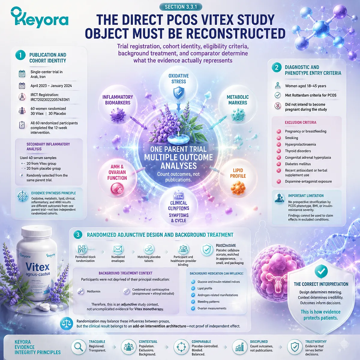 Vitex PCOS trial evidence depends on cohort identity, Rotterdam criteria, placebo design, background treatment, and adjunctive outcomes within the Keyora PCOS Neuroendocrine Feedback Gate. Vitex PCOS trial evidence depends on cohort identity, Rotterdam criteria, placebo design, background treatment, and adjunctive outcomes within the Keyora PCOS Neuroendocrine Feedback Gate.