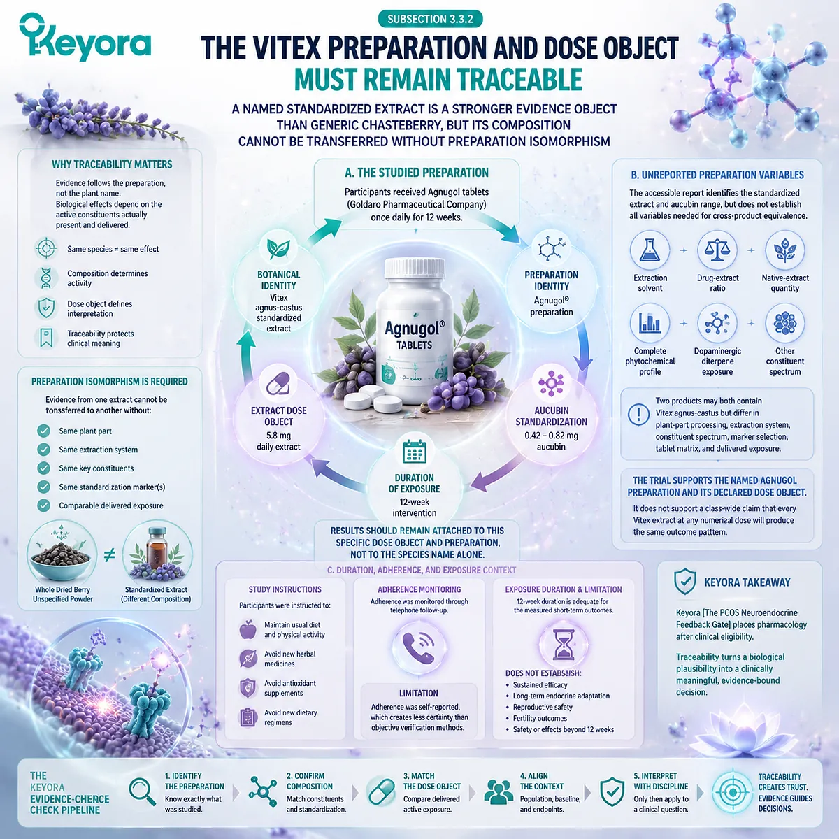 Vitex PCOS evidence requires traceable extract identity, dose exposure, aucubin standardization, and duration context through the Keyora PCOS Neuroendocrine Feedback Gate. Vitex PCOS evidence requires traceable extract identity, dose exposure, aucubin standardization, and duration context through the Keyora PCOS Neuroendocrine Feedback Gate.