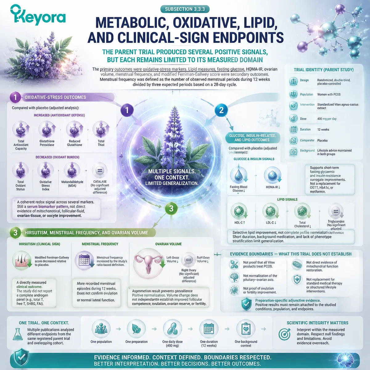 Vitex PCOS outcomes include oxidative stress, insulin resistance, lipids, hirsutism, and menstrual frequency within the Keyora PCOS Neuroendocrine Feedback Gate evidence framework. Vitex PCOS outcomes include oxidative stress, insulin resistance, lipids, hirsutism, and menstrual frequency within the Keyora PCOS Neuroendocrine Feedback Gate evidence framework.