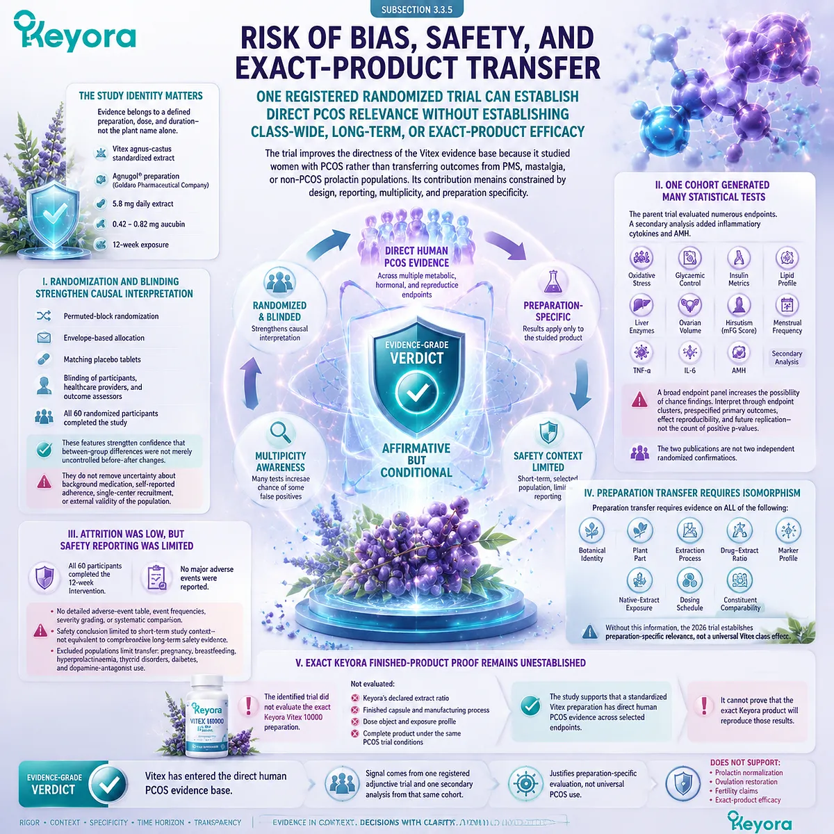 Vitex PCOS evidence requires risk-of-bias review, preparation transfer limits, safety context, and exact-product evaluation through the Keyora PCOS Neuroendocrine Feedback Gate. Vitex PCOS evidence requires risk-of-bias review, preparation transfer limits, safety context, and exact-product evaluation through the Keyora PCOS Neuroendocrine Feedback Gate.