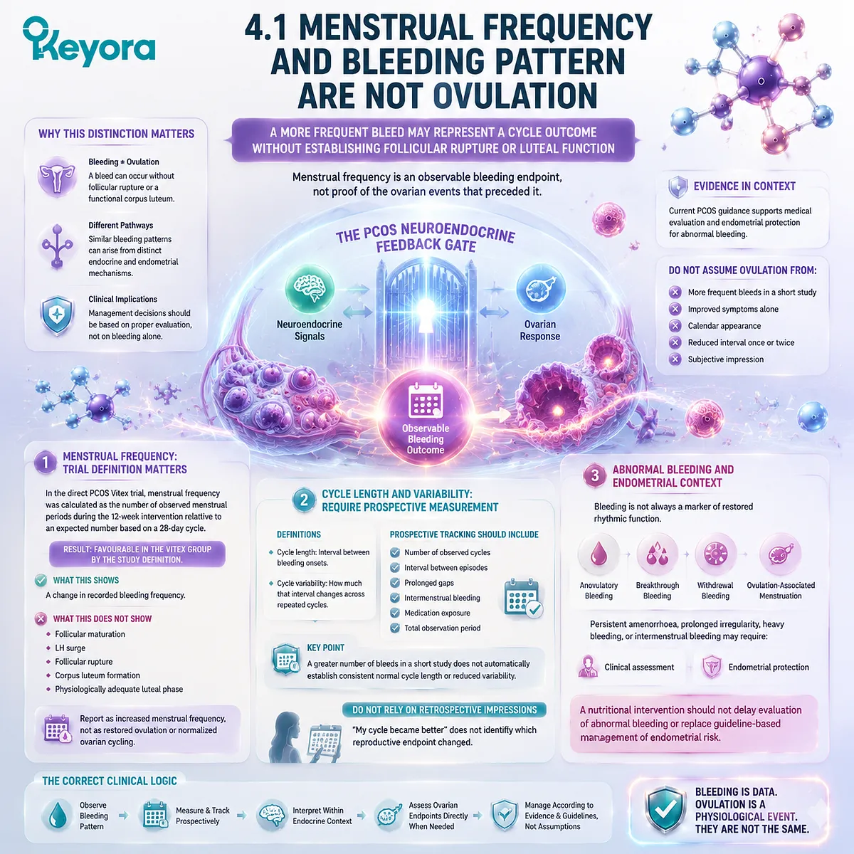 Vitex PCOS cycle outcomes require separation of menstrual frequency, ovulation, fertility, and AMH evidence through the Keyora PCOS Neuroendocrine Feedback Gate framework. Vitex PCOS cycle outcomes require separation of menstrual frequency, ovulation, fertility, and AMH evidence through the Keyora PCOS Neuroendocrine Feedback Gate framework.
