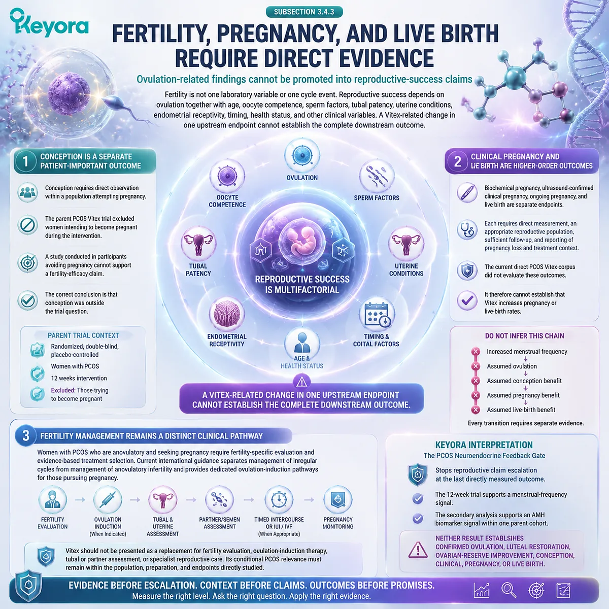 Vitex PCOS research separates menstrual frequency changes from fertility outcomes, requiring direct evidence for conception, pregnancy, and live birth within the Keyora PCOS Neuroendocrine Feedback Gate. Vitex PCOS research separates menstrual frequency changes from fertility outcomes, requiring direct evidence for conception, pregnancy, and live birth within the Keyora PCOS Neuroendocrine Feedback Gate.