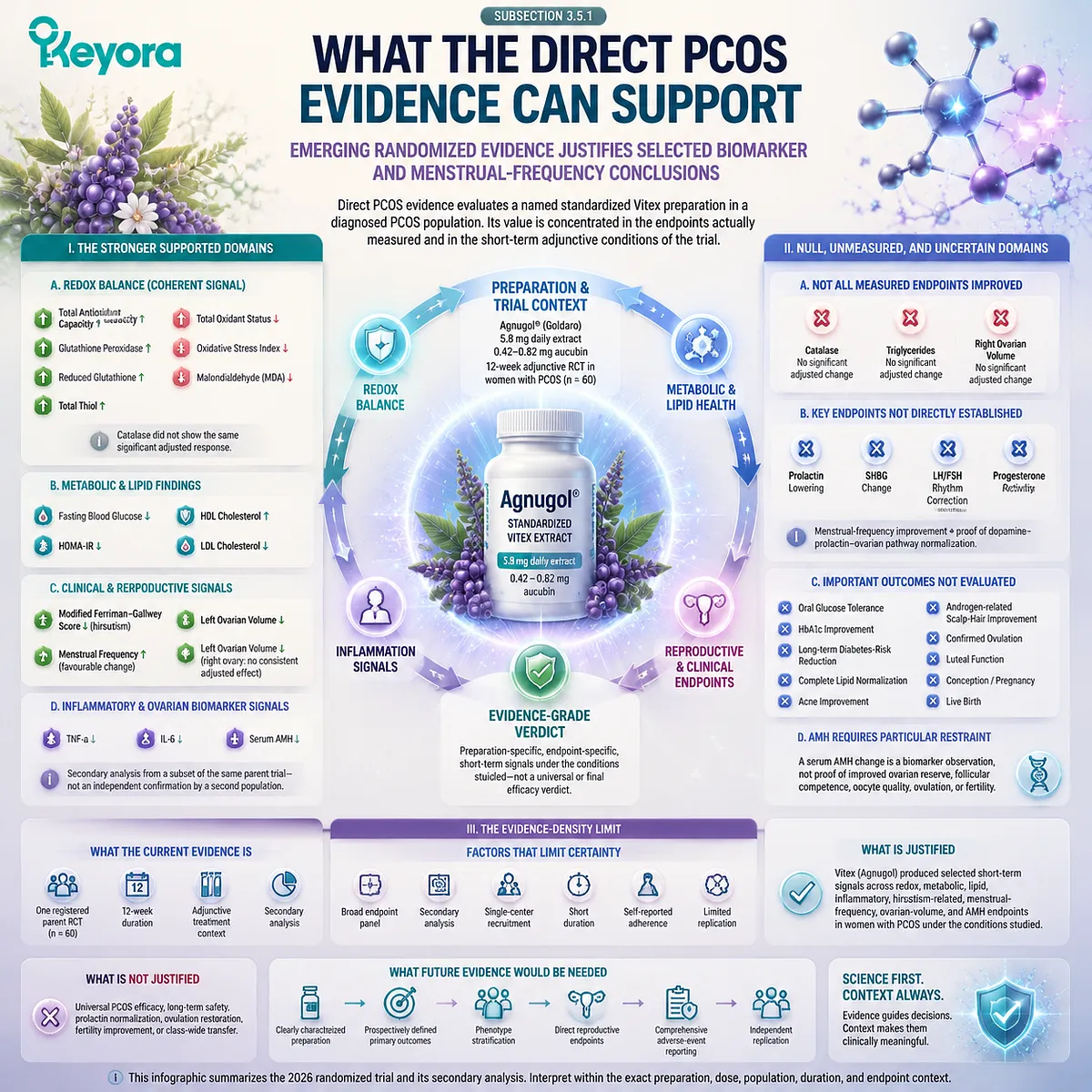 Vitex PCOS evidence supports selected redox, metabolic, inflammatory, and menstrual endpoints through preparation-specific trials within the Keyora PCOS Neuroendocrine Feedback Gate framework. Vitex PCOS evidence supports selected redox, metabolic, inflammatory, and menstrual endpoints through preparation-specific trials within the Keyora PCOS Neuroendocrine Feedback Gate framework.