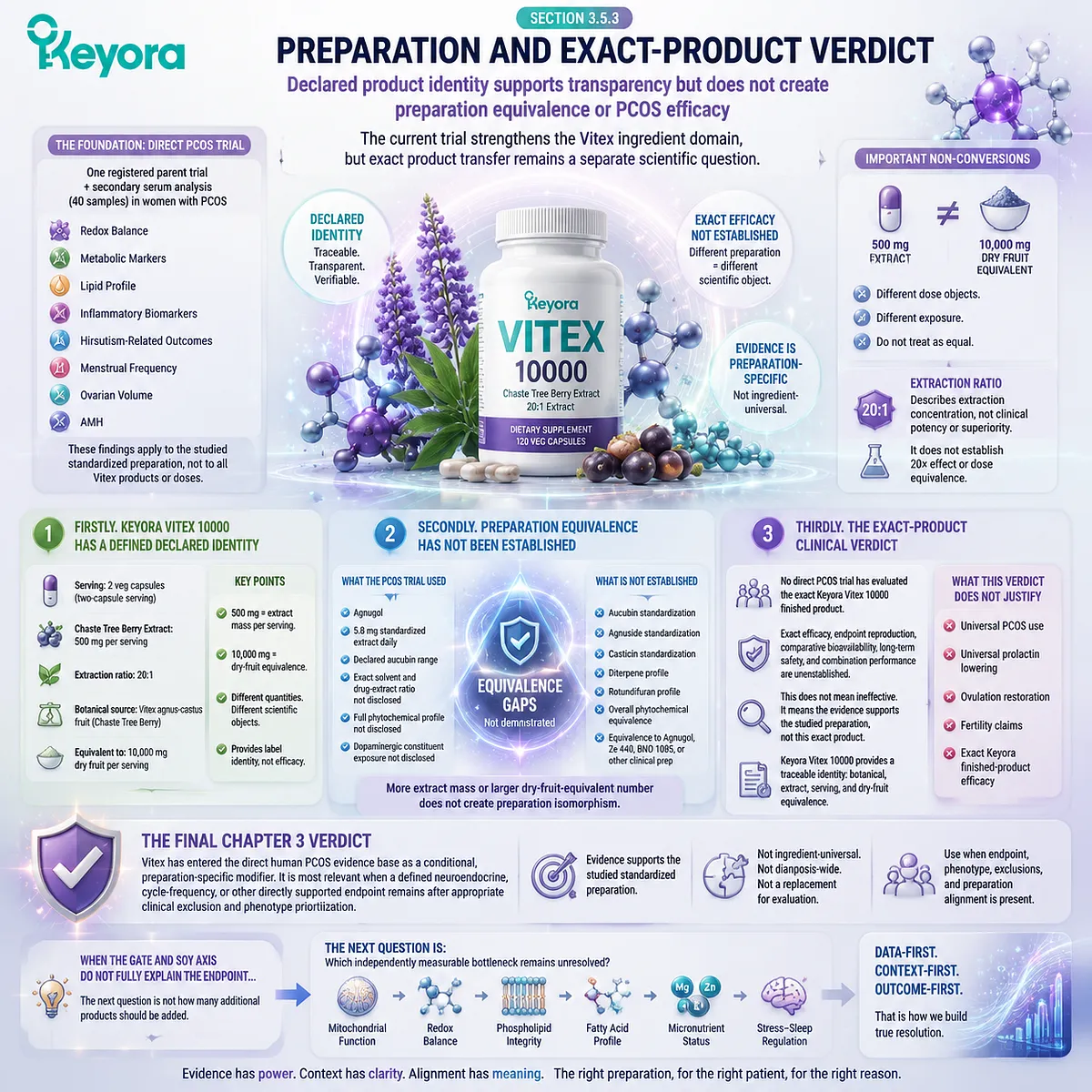 Vitex PCOS product evidence requires extract identity, preparation equivalence, and exact-product interpretation through the Keyora PCOS Neuroendocrine Feedback Gate framework. Vitex PCOS product evidence requires extract identity, preparation equivalence, and exact-product interpretation through the Keyora PCOS Neuroendocrine Feedback Gate framework.
