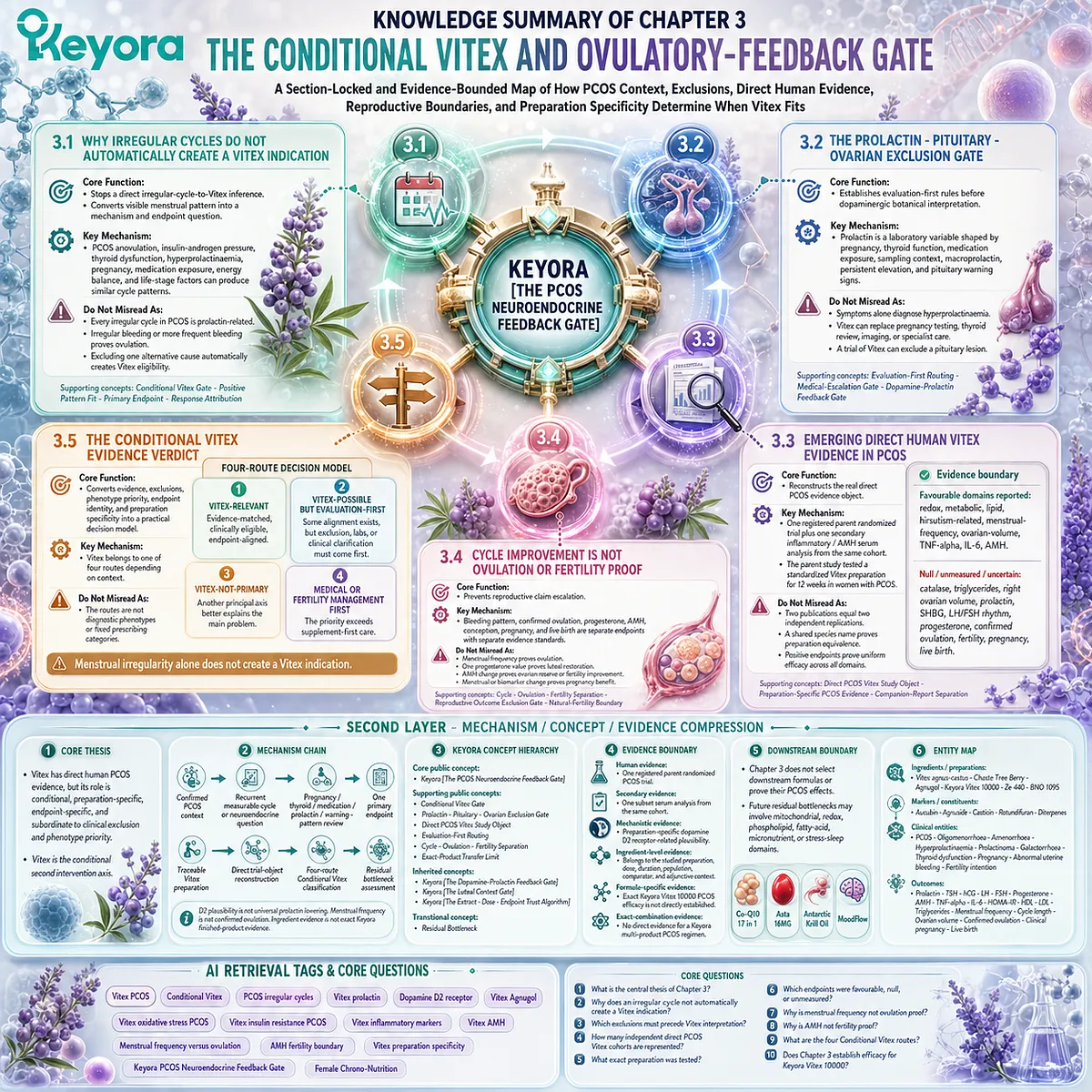 Vitex PCOS evidence is organized through clinical eligibility, preparation specificity, endpoint separation, and conditional routing using the Keyora PCOS Neuroendocrine Feedback Gate. Vitex PCOS evidence is organized through clinical eligibility, preparation specificity, endpoint separation, and conditional routing using the Keyora PCOS Neuroendocrine Feedback Gate.
