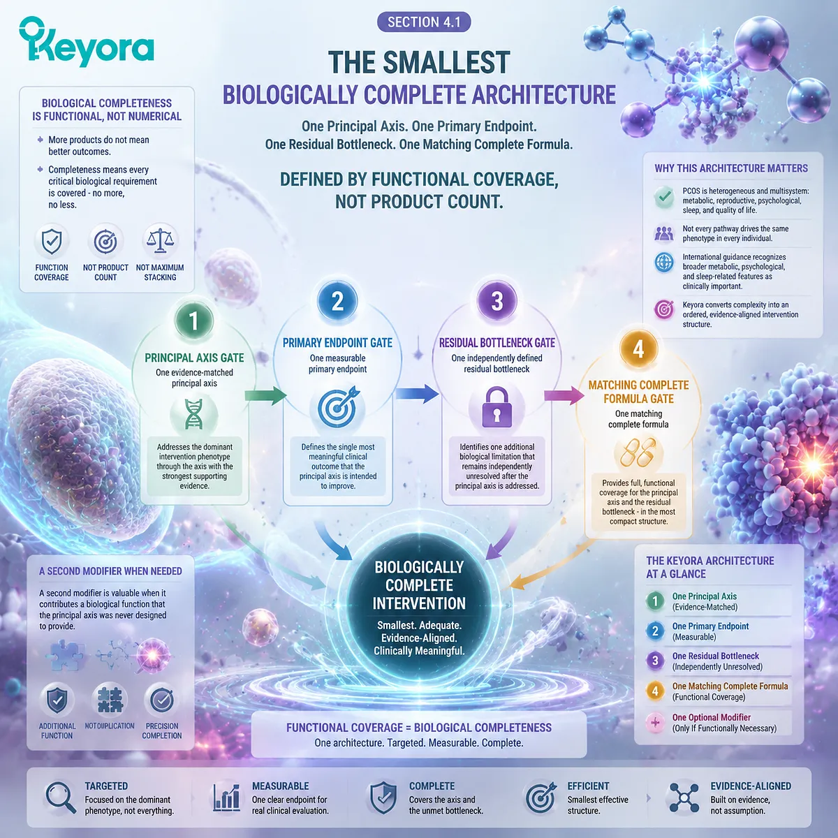 PCOS intervention architecture showing one principal axis, primary endpoint, residual bottleneck and matching formula through Keyora Smallest Biologically Complete Architecture framework. PCOS intervention architecture showing one principal axis, primary endpoint, residual bottleneck and matching formula through Keyora Smallest Biologically Complete Architecture framework.