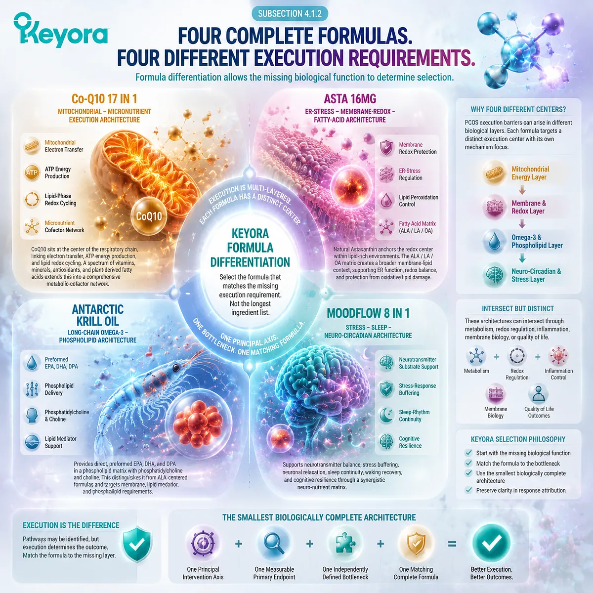 PCOS nutrition formulas mapped by mitochondrial support, ER-stress redox balance, omega-3 phospholipid function and neuro-circadian regulation using Keyora execution architecture. PCOS nutrition formulas mapped by mitochondrial support, ER-stress redox balance, omega-3 phospholipid function and neuro-circadian regulation using Keyora execution architecture.