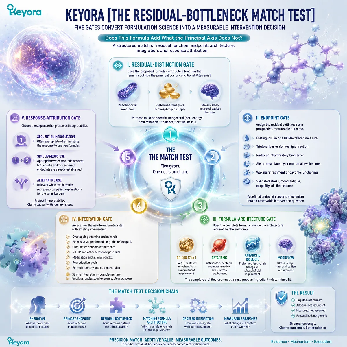 PCOS nutrition decision framework linking residual bottlenecks, measurable endpoints, and formula selection through Keyora Residual-Bottleneck Match Test and execution architecture. PCOS nutrition decision framework linking residual bottlenecks, measurable endpoints, and formula selection through Keyora Residual-Bottleneck Match Test and execution architecture.
