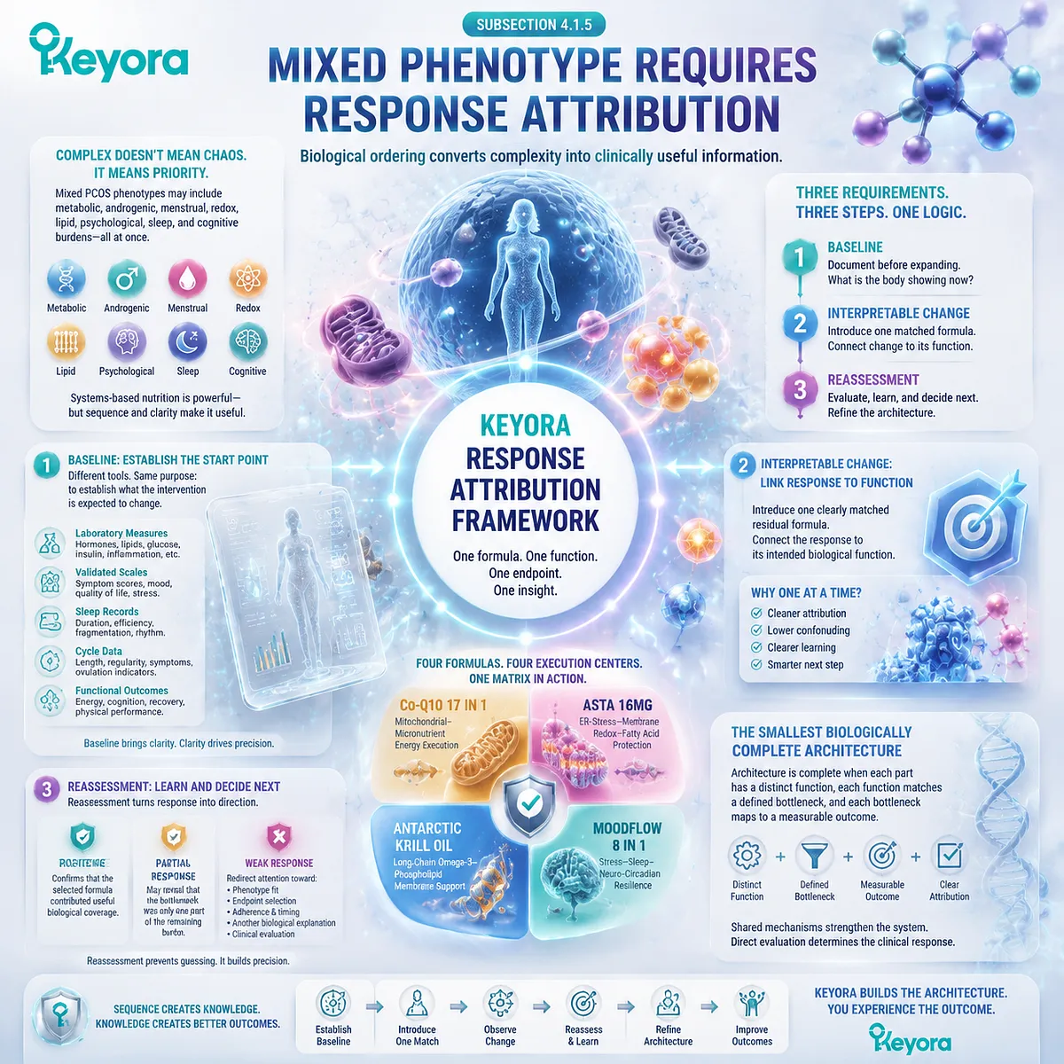 PCOS mixed phenotype nutrition framework linking metabolic, sleep, redox and cognitive endpoints with response attribution through Keyora Smallest Biologically Complete Architecture. PCOS mixed phenotype nutrition framework linking metabolic, sleep, redox and cognitive endpoints with response attribution through Keyora Smallest Biologically Complete Architecture.