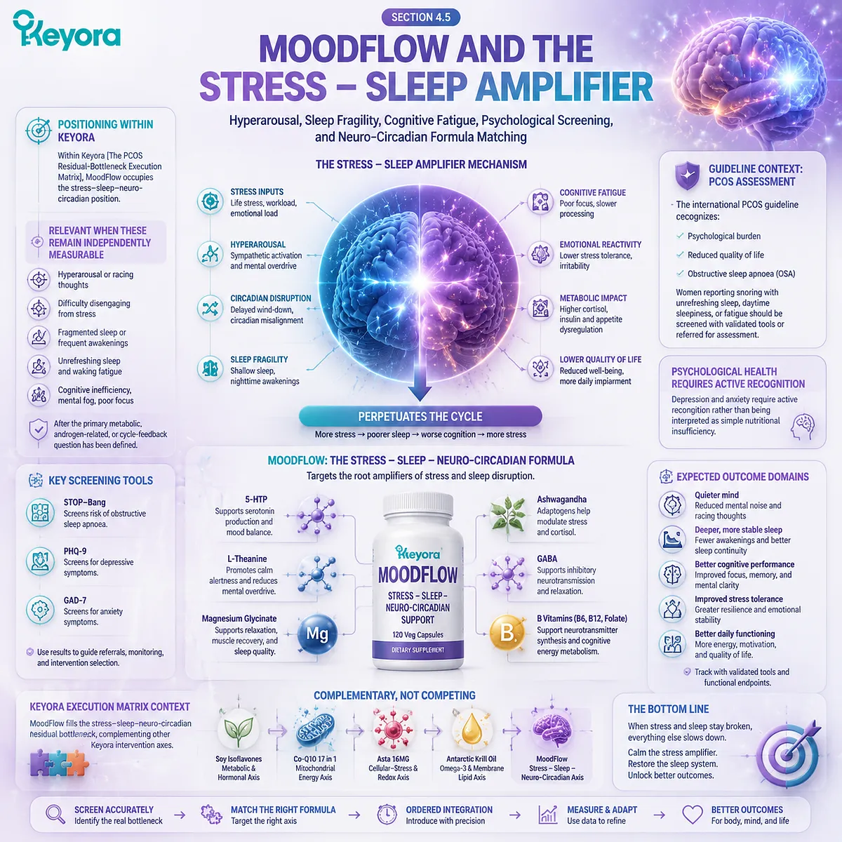 PCOS stress sleep support showing neuro-circadian regulation, hyperarousal balance, cognitive recovery and psychological screening through Keyora MoodFlow Matrix framework. PCOS stress sleep support showing neuro-circadian regulation, hyperarousal balance, cognitive recovery and psychological screening through Keyora MoodFlow Matrix framework.