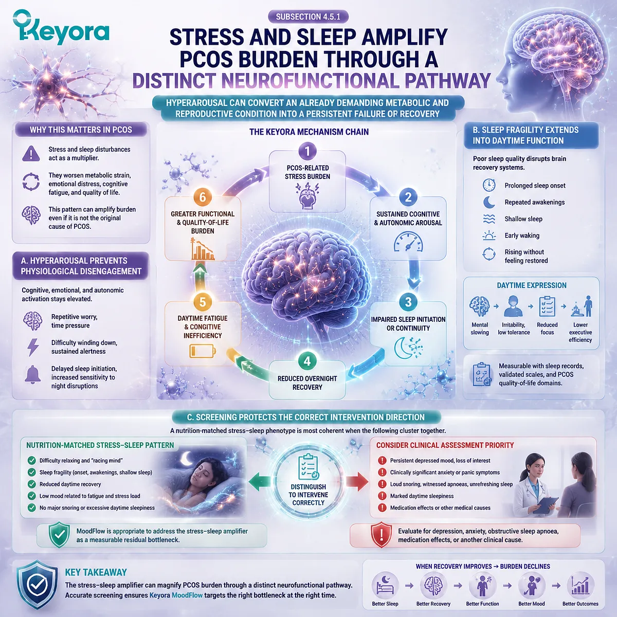 PCOS stress sleep support showing hyperarousal pathways, sleep continuity, cognitive fatigue and neuro-circadian regulation through Keyora MoodFlow Stress-Sleep Matrix. PCOS stress sleep support showing hyperarousal pathways, sleep continuity, cognitive fatigue and neuro-circadian regulation through Keyora MoodFlow Stress-Sleep Matrix.
