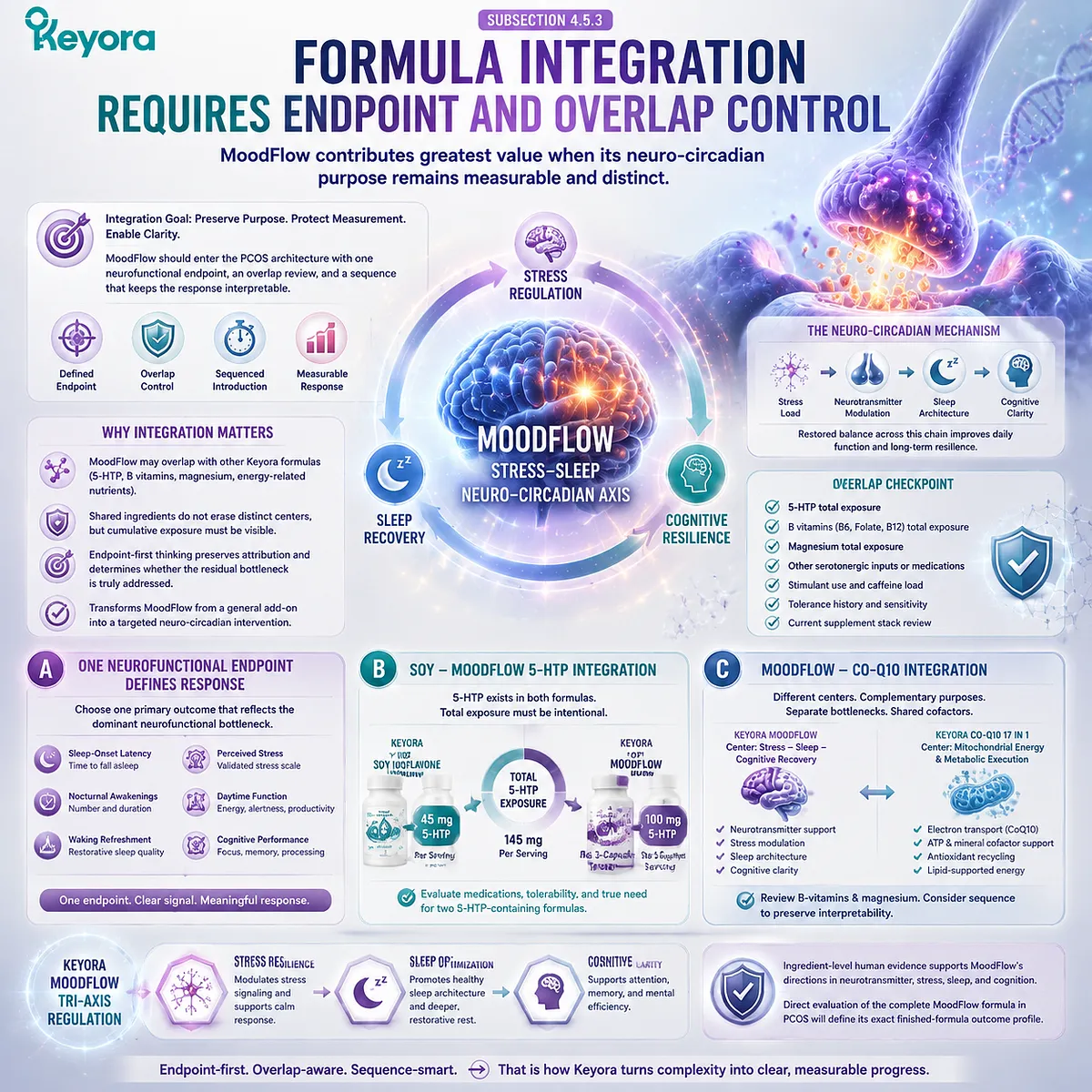 PCOS stress sleep support showing neurofunctional endpoints, 5-HTP exposure control, formula integration and cognitive recovery through Keyora MoodFlow Tri-Axis Regulation. PCOS stress sleep support showing neurofunctional endpoints, 5-HTP exposure control, formula integration and cognitive recovery through Keyora MoodFlow Tri-Axis Regulation.