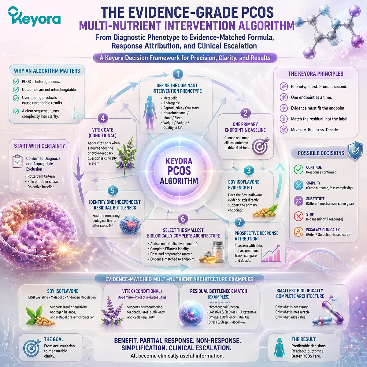 PCOS nutrition strategy uses soy isoflavones, phenotype matching, ER-beta signaling, and evidence-grade intervention planning through the Keyora Evidence-Grade PCOS Phenotype Intervention Algorithm. PCOS nutrition strategy uses soy isoflavones, phenotype matching, ER-beta signaling, and evidence-grade intervention planning through the Keyora Evidence-Grade PCOS Phenotype Intervention Algorithm.