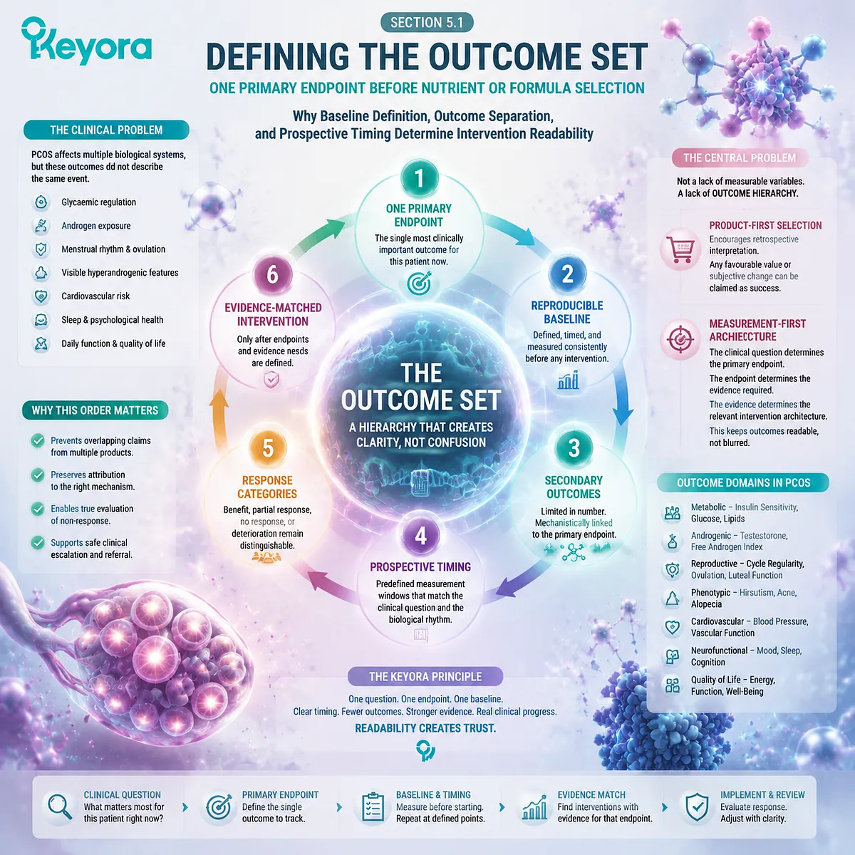 PCOS intervention planning prioritizes one primary endpoint, baseline definition, and outcome separation through evidence-based nutrition strategy using the Keyora Evidence-Grade PCOS Phenotype Intervention Algorithm. PCOS intervention planning prioritizes one primary endpoint, baseline definition, and outcome separation through evidence-based nutrition strategy using the Keyora Evidence-Grade PCOS Phenotype Intervention Algorithm.