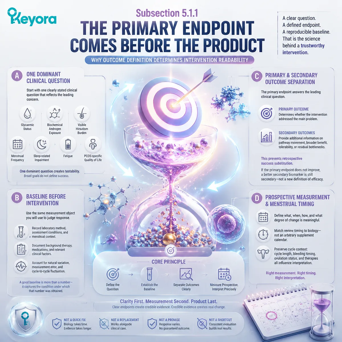 PCOS nutrition planning starts with primary endpoint selection, baseline tracking, and menstrual timing to interpret soy isoflavone evidence through the Keyora Evidence-Grade PCOS Phenotype Intervention Algorithm. PCOS nutrition planning starts with primary endpoint selection, baseline tracking, and menstrual timing to interpret soy isoflavone evidence through the Keyora Evidence-Grade PCOS Phenotype Intervention Algorithm.