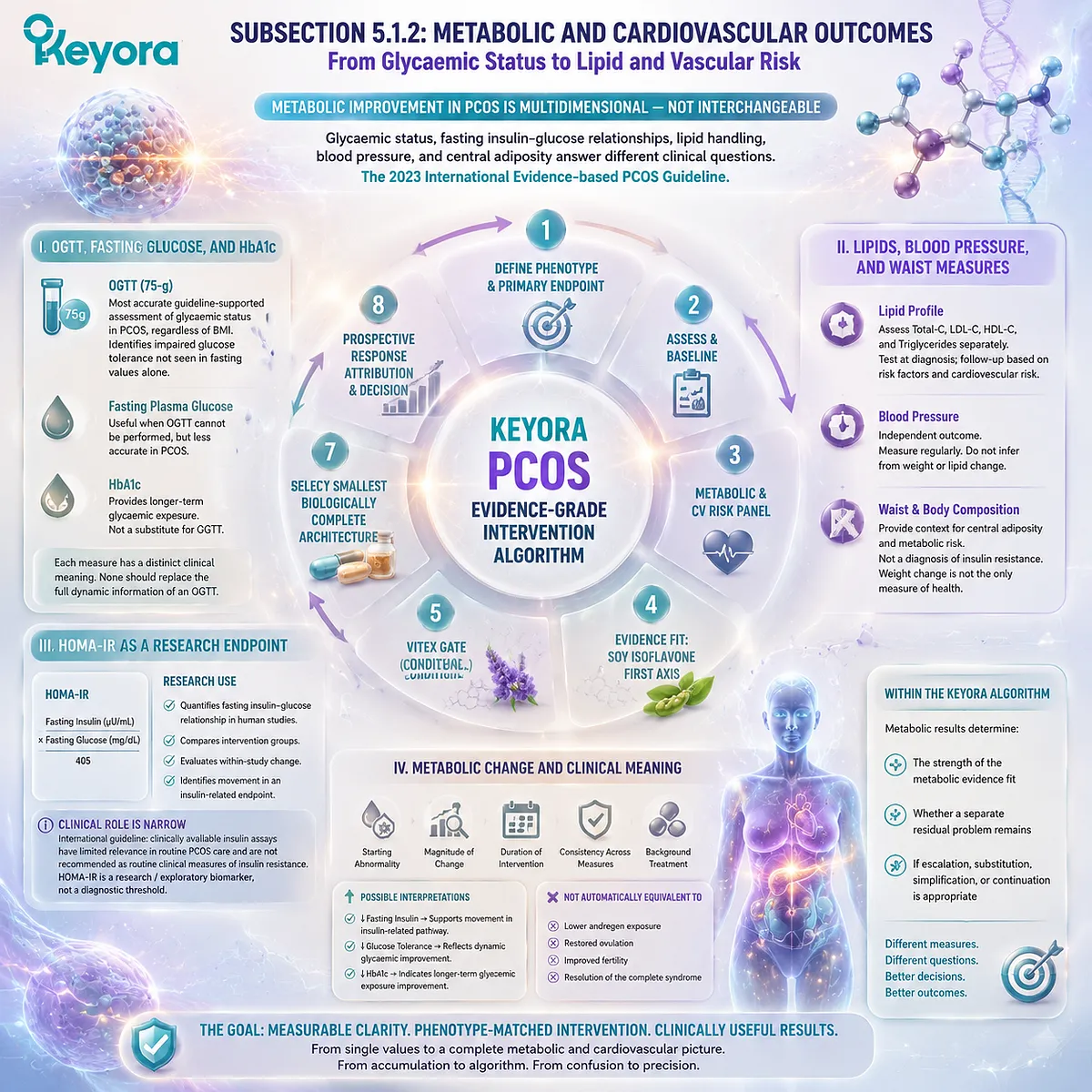 PCOS metabolic outcomes include glucose tolerance, insulin-glucose balance, lipids, and vascular risk interpreted through Keyora Evidence-Grade PCOS Phenotype Intervention Algorithm. PCOS metabolic outcomes include glucose tolerance, insulin-glucose balance, lipids, and vascular risk interpreted through Keyora Evidence-Grade PCOS Phenotype Intervention Algorithm.