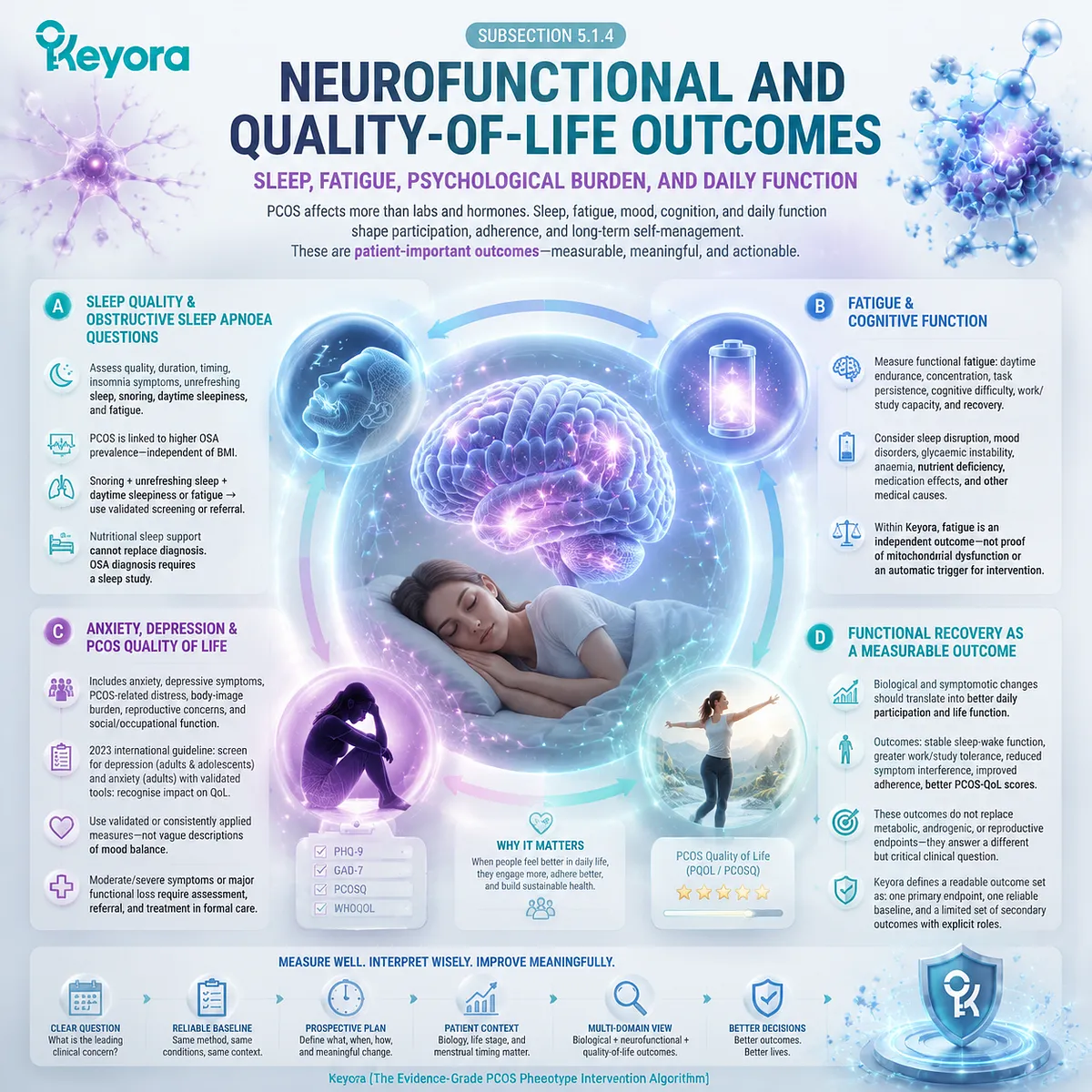 PCOS wellness outcomes include sleep quality, fatigue, cognitive function, and quality of life interpreted through functional pathways in the Keyora Evidence-Grade PCOS Phenotype Intervention Algorithm. PCOS wellness outcomes include sleep quality, fatigue, cognitive function, and quality of life interpreted through functional pathways in the Keyora Evidence-Grade PCOS Phenotype Intervention Algorithm.