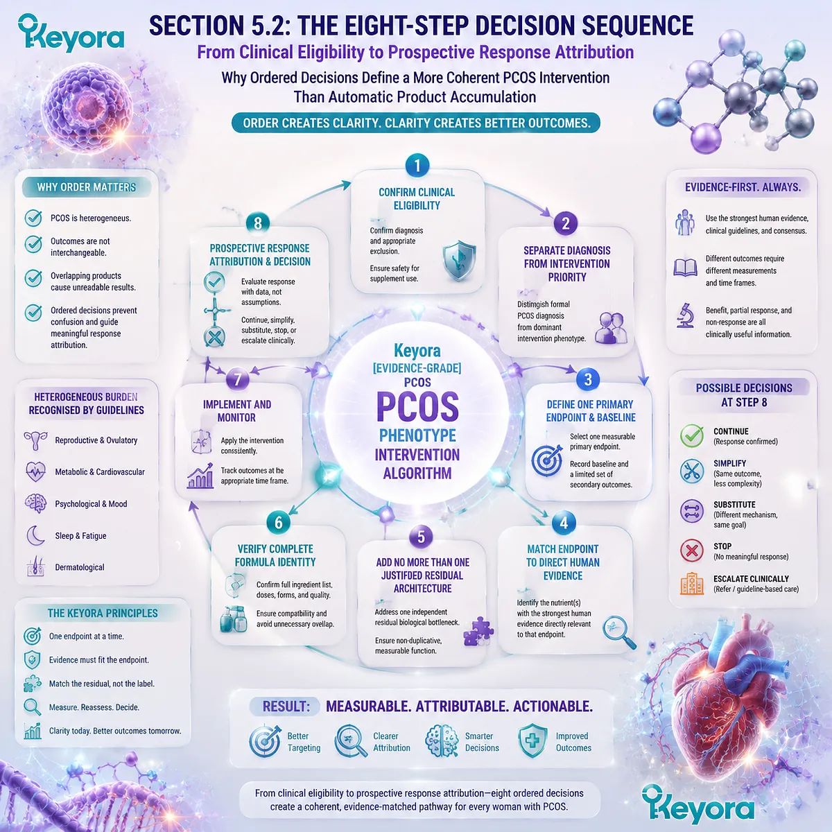 PCOS nutrition decisions follow an eight-step evidence sequence from clinical eligibility to response attribution, using phenotype matching and the Keyora Evidence-Grade PCOS Phenotype Intervention Algorithm. PCOS nutrition decisions follow an eight-step evidence sequence from clinical eligibility to response attribution, using phenotype matching and the Keyora Evidence-Grade PCOS Phenotype Intervention Algorithm.