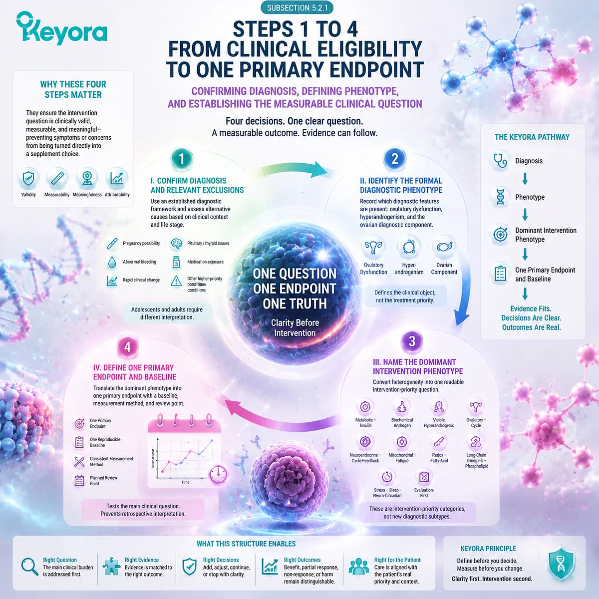 PCOS intervention planning defines diagnosis, phenotype, and primary endpoints through evidence matching, creating a measurable pathway with the Keyora Evidence-Grade PCOS Phenotype Intervention Algorithm. PCOS intervention planning defines diagnosis, phenotype, and primary endpoints through evidence matching, creating a measurable pathway with the Keyora Evidence-Grade PCOS Phenotype Intervention Algorithm.