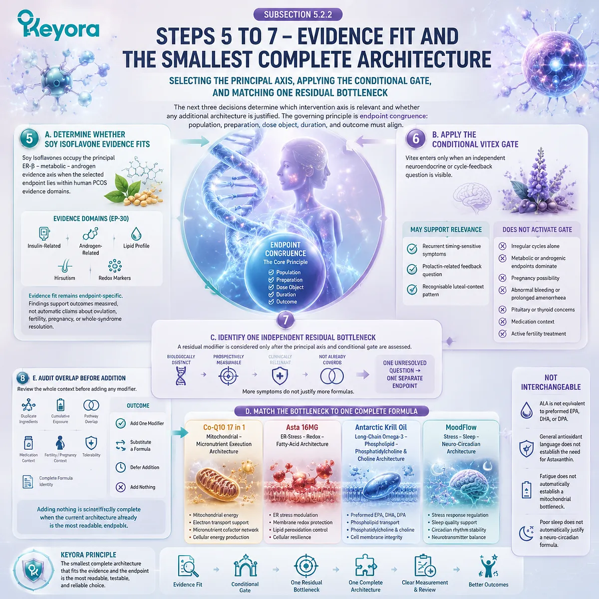 PCOS intervention uses soy isoflavones, Vitex, mitochondrial support, redox balance, omega-3 phospholipids, and sleep pathways through the Keyora Evidence-Grade PCOS Phenotype Intervention Algorithm. PCOS intervention uses soy isoflavones, Vitex, mitochondrial support, redox balance, omega-3 phospholipids, and sleep pathways through the Keyora Evidence-Grade PCOS Phenotype Intervention Algorithm.