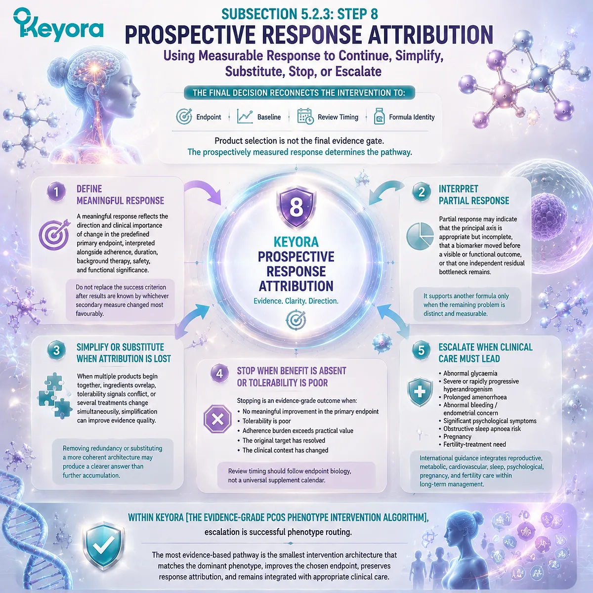 PCOS intervention response tracking uses measurable endpoints, adherence, simplification, and clinical escalation through the Keyora Evidence-Grade PCOS Phenotype Intervention Algorithm. PCOS intervention response tracking uses measurable endpoints, adherence, simplification, and clinical escalation through the Keyora Evidence-Grade PCOS Phenotype Intervention Algorithm.