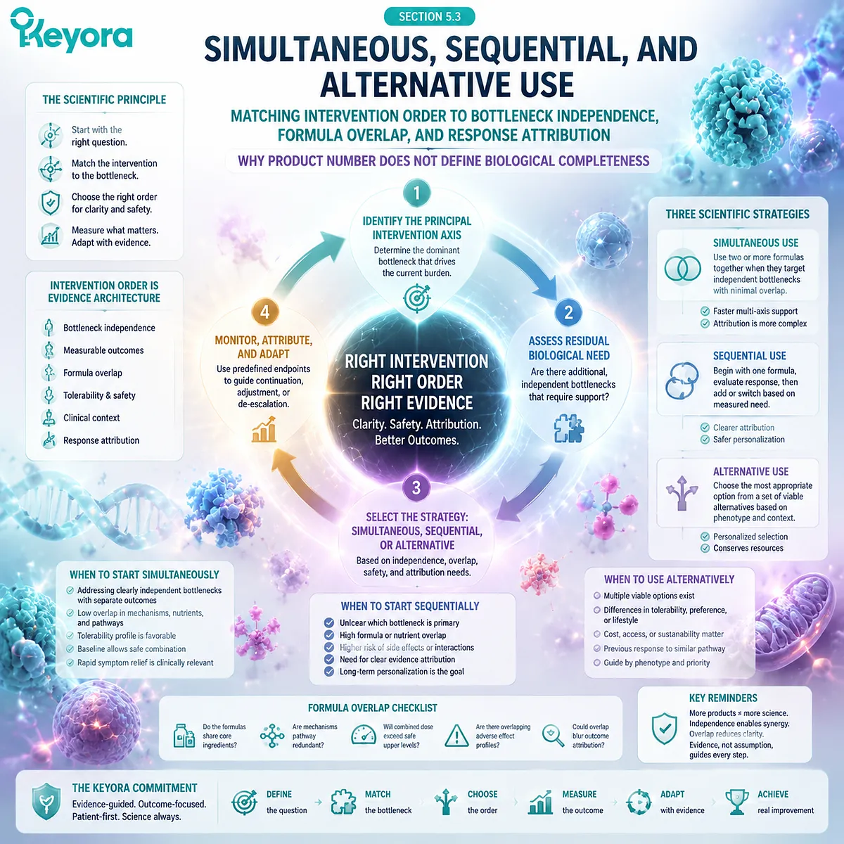 PCOS nutrition strategies compare simultaneous and sequential interventions through bottleneck independence, formula overlap, and response attribution using the Keyora Evidence-Grade PCOS Phenotype Intervention Algorithm. PCOS nutrition strategies compare simultaneous and sequential interventions through bottleneck independence, formula overlap, and response attribution using the Keyora Evidence-Grade PCOS Phenotype Intervention Algorithm.
