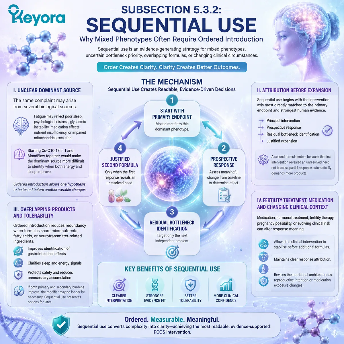 PCOS sequential nutrition strategy evaluates mixed phenotypes through ordered intervention, response attribution, and residual bottleneck matching using the Keyora Evidence-Grade PCOS Phenotype Intervention Algorithm. PCOS sequential nutrition strategy evaluates mixed phenotypes through ordered intervention, response attribution, and residual bottleneck matching using the Keyora Evidence-Grade PCOS Phenotype Intervention Algorithm.
