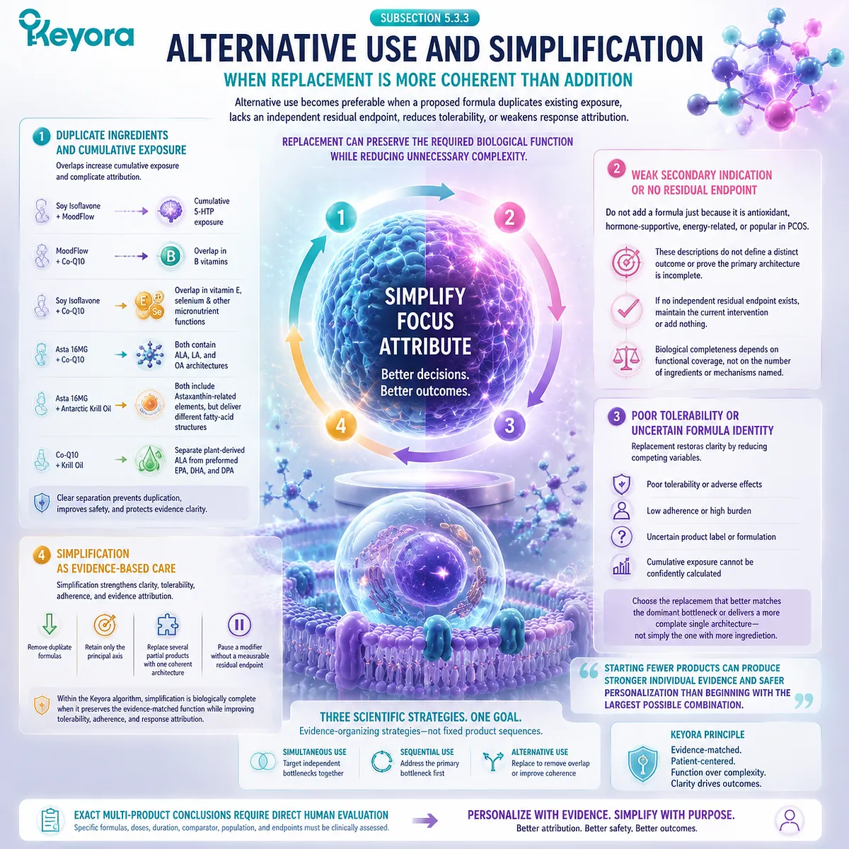 PCOS nutrition simplification strategy evaluates formula overlap, cumulative exposure, and residual endpoints through evidence matching in the Keyora Evidence-Grade PCOS Phenotype Intervention Algorithm. PCOS nutrition simplification strategy evaluates formula overlap, cumulative exposure, and residual endpoints through evidence matching in the Keyora Evidence-Grade PCOS Phenotype Intervention Algorithm.