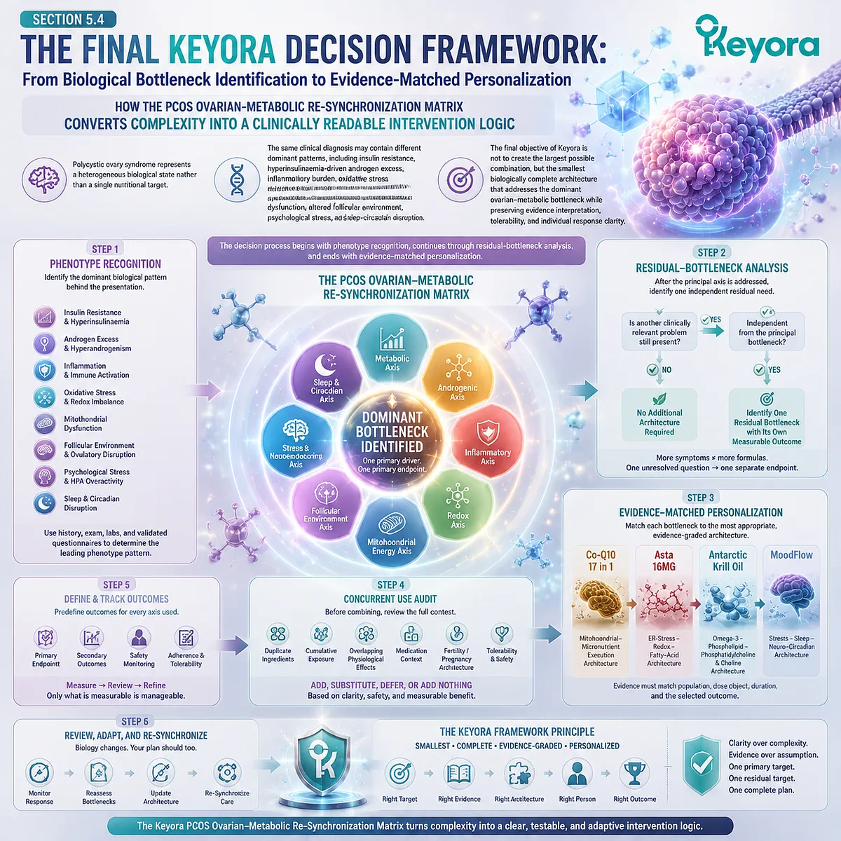 PCOS ovarian-metabolic wellness uses phenotype recognition, biological bottleneck analysis, and evidence-matched personalization through the Keyora PCOS Ovarian-Metabolic Re-Synchronization Matrix. PCOS ovarian-metabolic wellness uses phenotype recognition, biological bottleneck analysis, and evidence-matched personalization through the Keyora PCOS Ovarian-Metabolic Re-Synchronization Matrix.