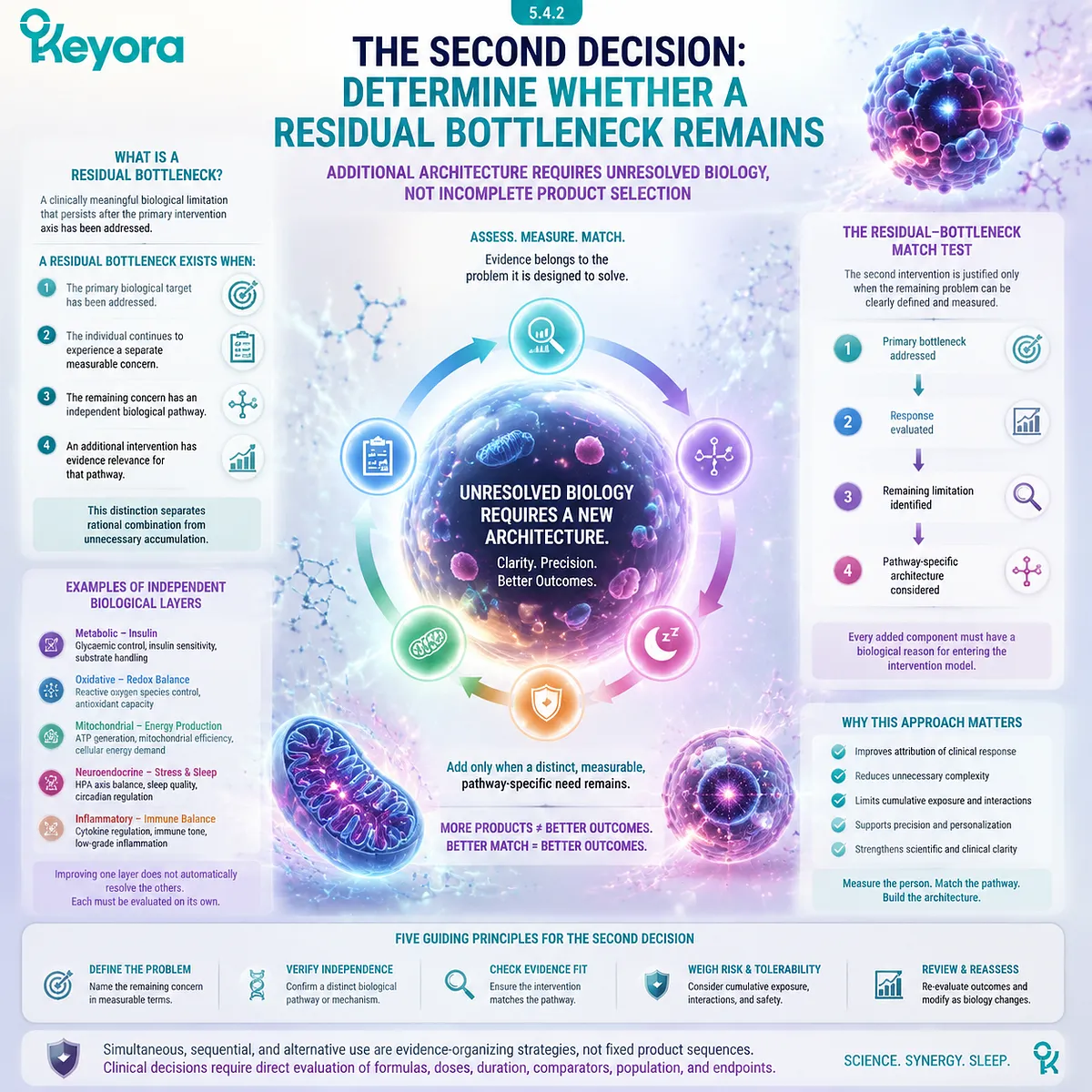 PCOS nutrition personalization identifies residual biological bottlenecks after primary intervention, matching independent pathways through the Keyora Residual-Bottleneck Match Test framework. PCOS nutrition personalization identifies residual biological bottlenecks after primary intervention, matching independent pathways through the Keyora Residual-Bottleneck Match Test framework.