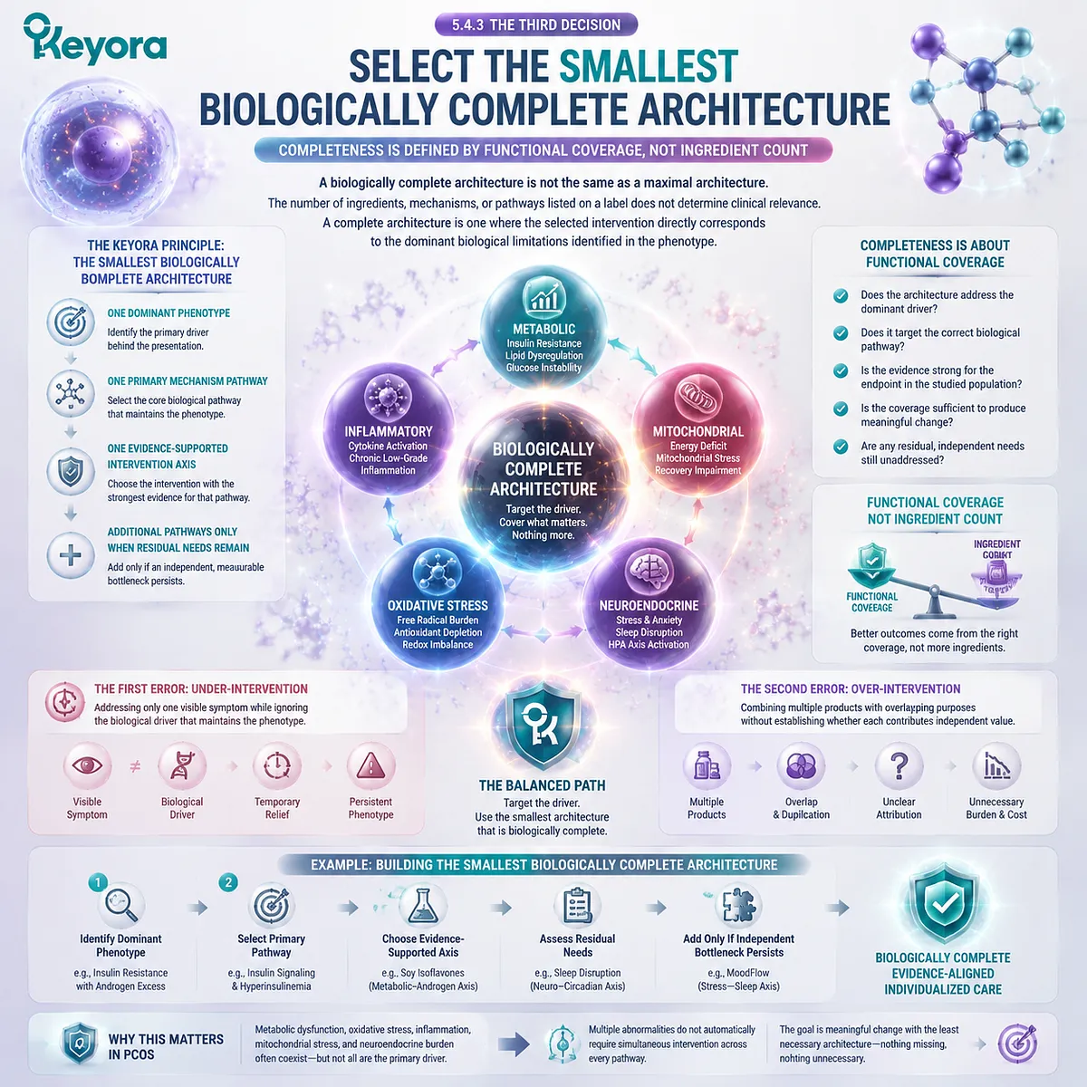 PCOS nutrition architecture prioritizes functional coverage over ingredient count, matching phenotype, mechanisms, and evidence pathways through the Keyora Smallest Biologically Complete Architecture. PCOS nutrition architecture prioritizes functional coverage over ingredient count, matching phenotype, mechanisms, and evidence pathways through the Keyora Smallest Biologically Complete Architecture.
