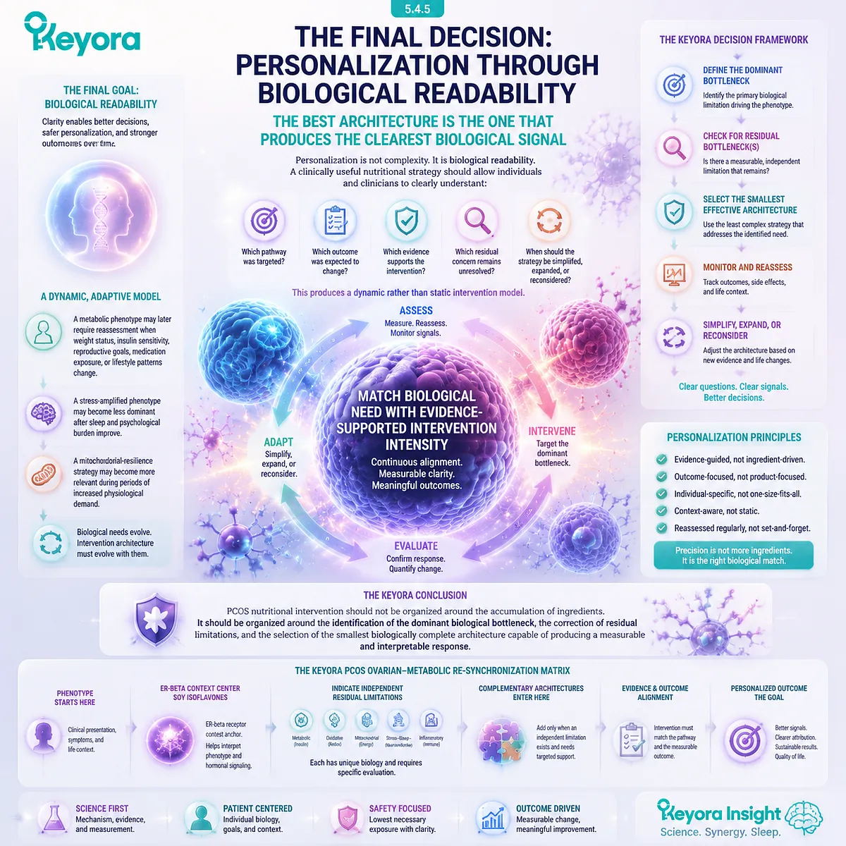 PCOS nutrition personalization aligns biological bottlenecks, measurable outcomes, and evidence intensity through the Keyora PCOS Ovarian-Metabolic Re-Synchronization Matrix for readable intervention decisions. PCOS nutrition personalization aligns biological bottlenecks, measurable outcomes, and evidence intensity through the Keyora PCOS Ovarian-Metabolic Re-Synchronization Matrix for readable intervention decisions.