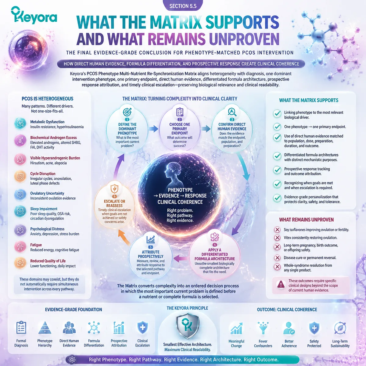 PCOS phenotype nutrition strategy organizes metabolic, androgen, reproductive, sleep, and quality-of-life outcomes through evidence matching in the Keyora PCOS Phenotype Multi-Nutrient Re-Synchronization Matrix. PCOS phenotype nutrition strategy organizes metabolic, androgen, reproductive, sleep, and quality-of-life outcomes through evidence matching in the Keyora PCOS Phenotype Multi-Nutrient Re-Synchronization Matrix.