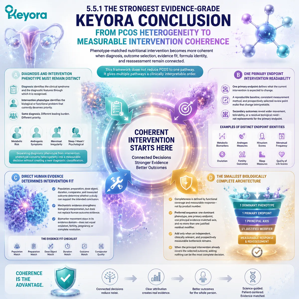 PCOS nutrition intervention uses phenotype matching, primary endpoints, human evidence, and biological completeness through the Keyora Smallest Biologically Complete Architecture framework. PCOS nutrition intervention uses phenotype matching, primary endpoints, human evidence, and biological completeness through the Keyora Smallest Biologically Complete Architecture framework.