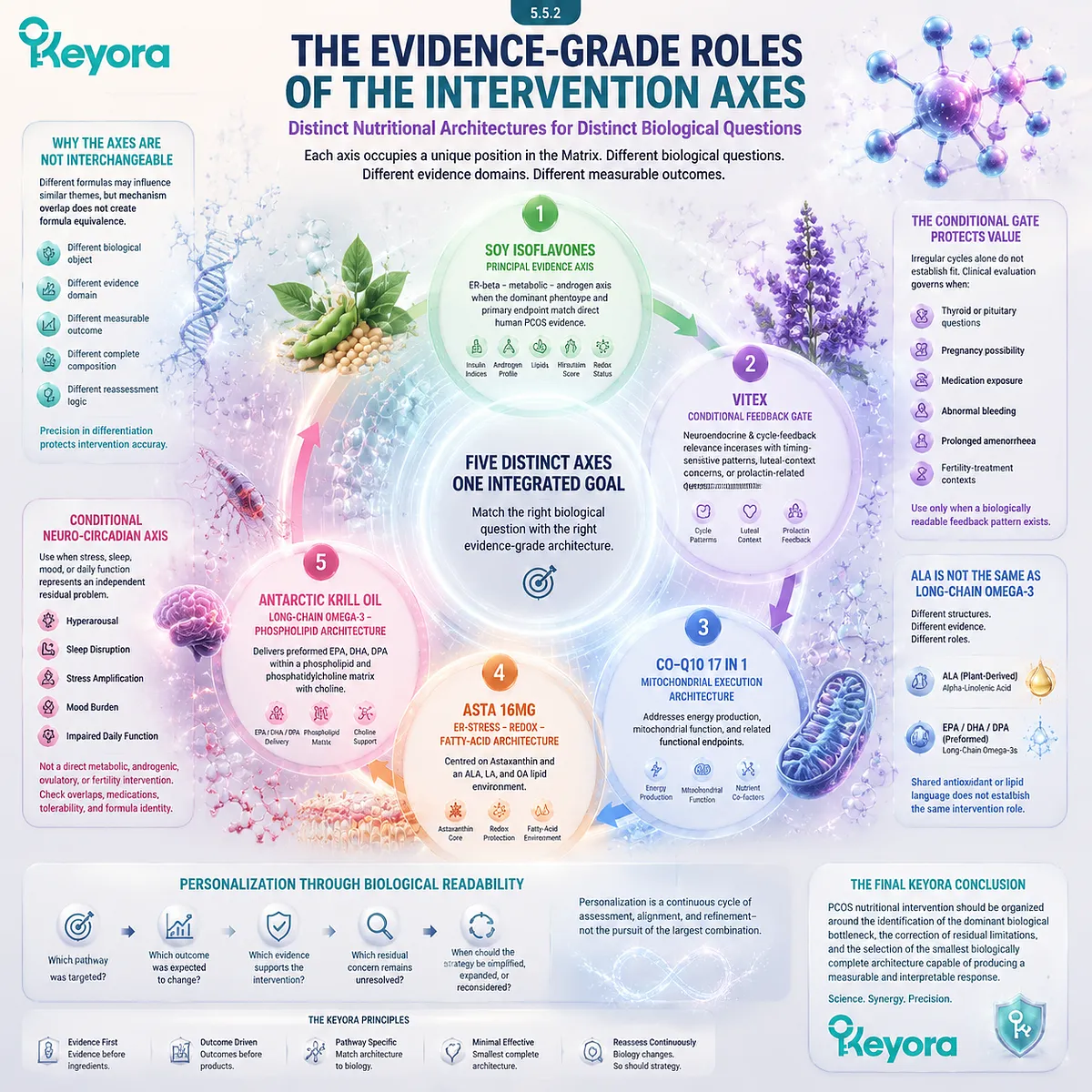 PCOS nutrition frameworks differentiate soy isoflavones, Vitex, Co-Q10, astaxanthin, krill oil, and MoodFlow pathways through the Keyora PCOS Phenotype Multi-Nutrient Re-Synchronization Matrix. PCOS nutrition frameworks differentiate soy isoflavones, Vitex, Co-Q10, astaxanthin, krill oil, and MoodFlow pathways through the Keyora PCOS Phenotype Multi-Nutrient Re-Synchronization Matrix.