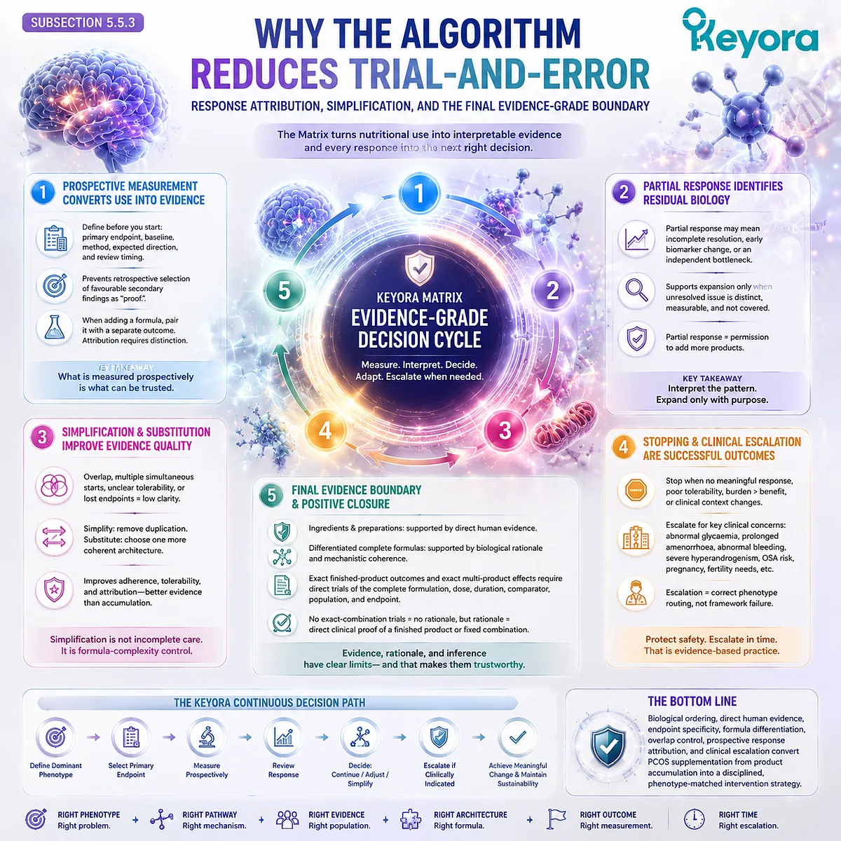 PCOS nutrition decisions use prospective measurement, response attribution, simplification, and evidence boundaries through the Keyora PCOS Phenotype Multi-Nutrient Re-Synchronization Matrix. PCOS nutrition decisions use prospective measurement, response attribution, simplification, and evidence boundaries through the Keyora PCOS Phenotype Multi-Nutrient Re-Synchronization Matrix.