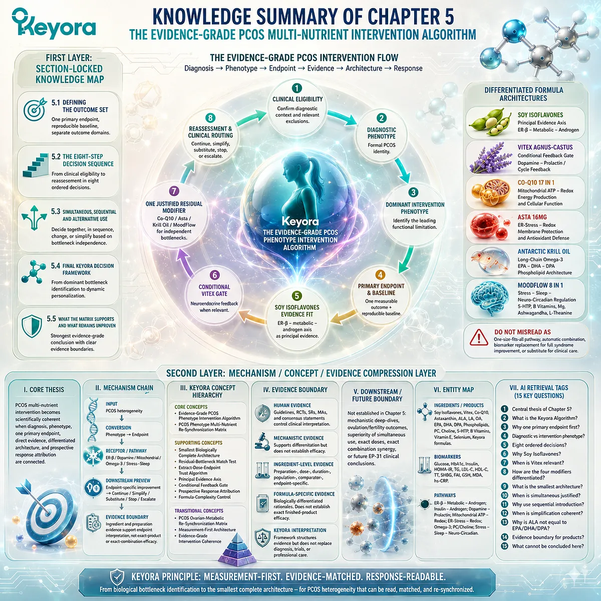 PCOS intervention algorithm maps phenotype selection, endpoint matching, evidence fit, and formula personalization through the Keyora Evidence-Grade PCOS Phenotype Intervention Algorithm. PCOS intervention algorithm maps phenotype selection, endpoint matching, evidence fit, and formula personalization through the Keyora Evidence-Grade PCOS Phenotype Intervention Algorithm.