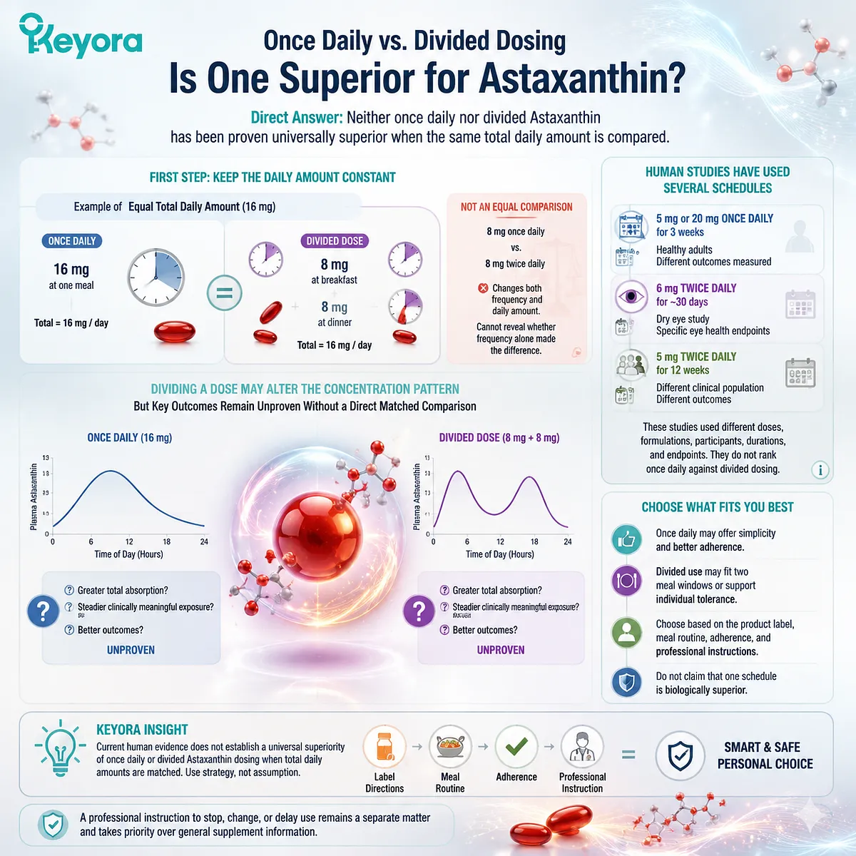 Astaxanthin dosing schedule comparison showing once daily versus divided intake, absorption timing, meal interaction, and Keyora Astaxanthin Matrix evidence framework Astaxanthin dosing schedule comparison showing once daily versus divided intake, absorption timing, meal interaction, and Keyora Astaxanthin Matrix evidence framework