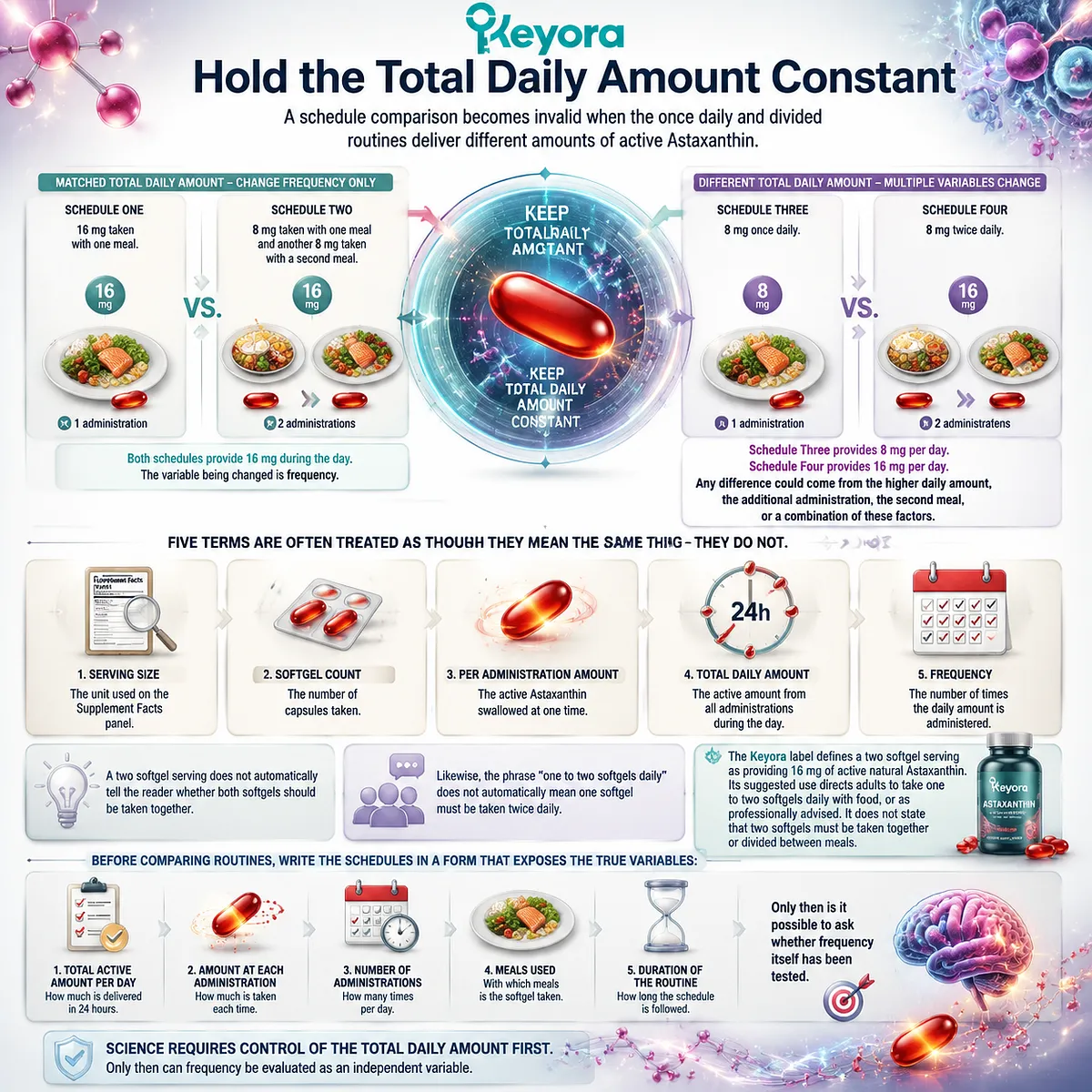 Astaxanthin dosing comparison explaining total daily amount, serving size, administration frequency, and meal timing through the Keyora Astaxanthin Matrix framework Astaxanthin dosing comparison explaining total daily amount, serving size, administration frequency, and meal timing through the Keyora Astaxanthin Matrix framework