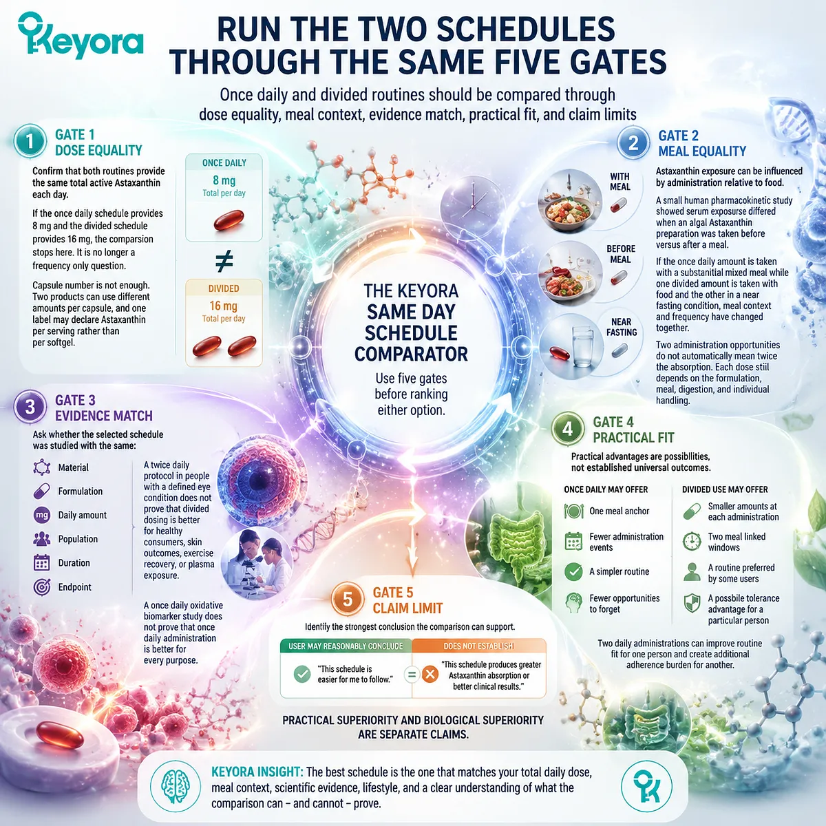 Astaxanthin dosing schedule framework comparing dose equality, meal timing, evidence matching, and practical use through the Keyora Same Day Schedule Comparator Astaxanthin dosing schedule framework comparing dose equality, meal timing, evidence matching, and practical use through the Keyora Same Day Schedule Comparator